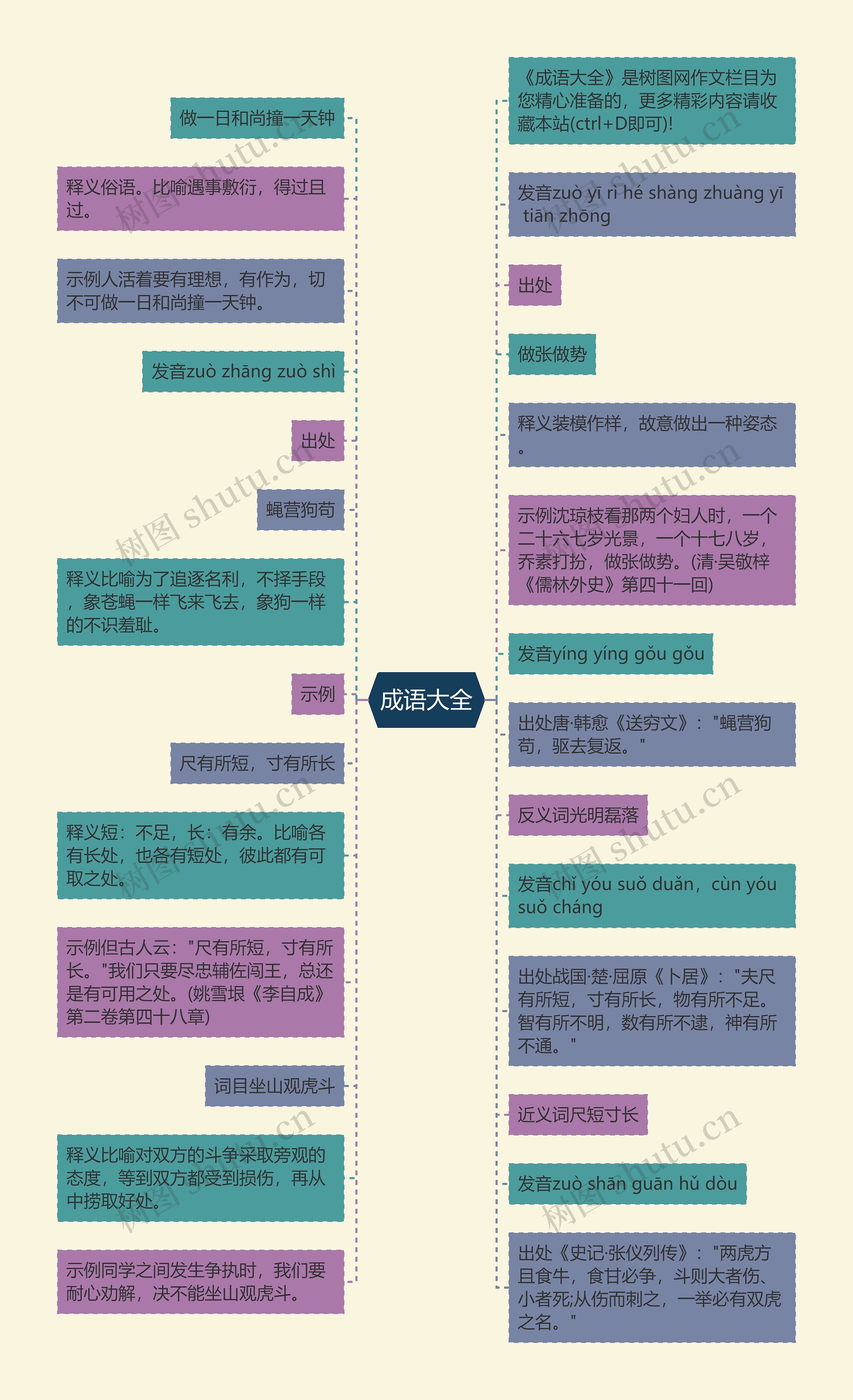 成语大全思维导图高清图 成语大全思维导图
