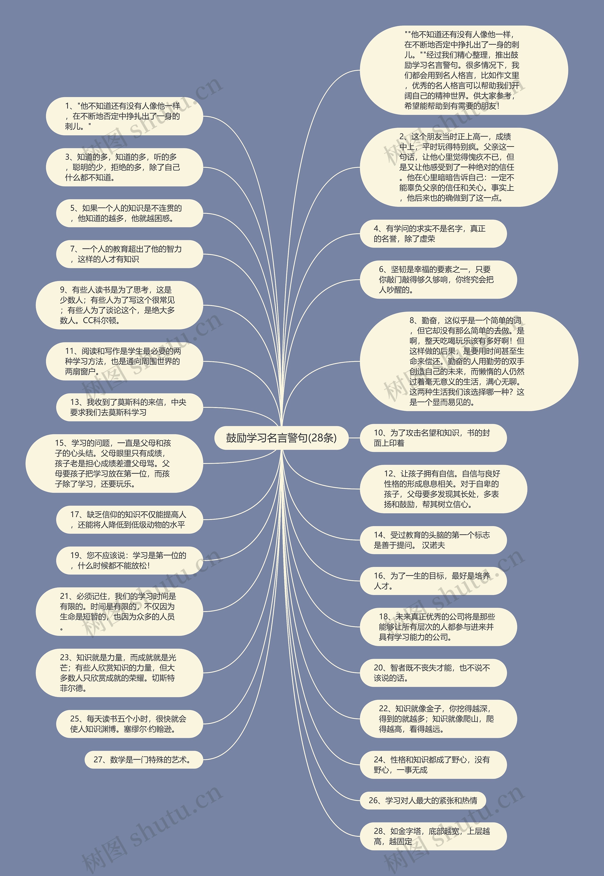 鼓励学习名言警句(28条)思维导图