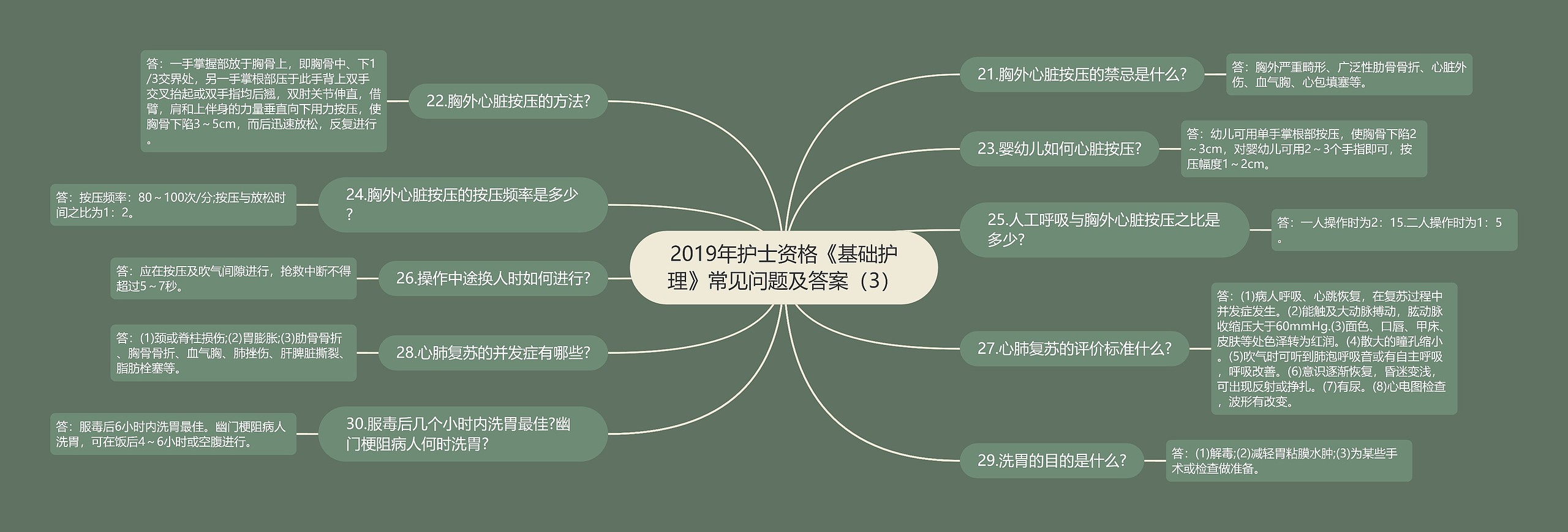 2019年护士资格《基础护理》常见问题及答案（3）思维导图