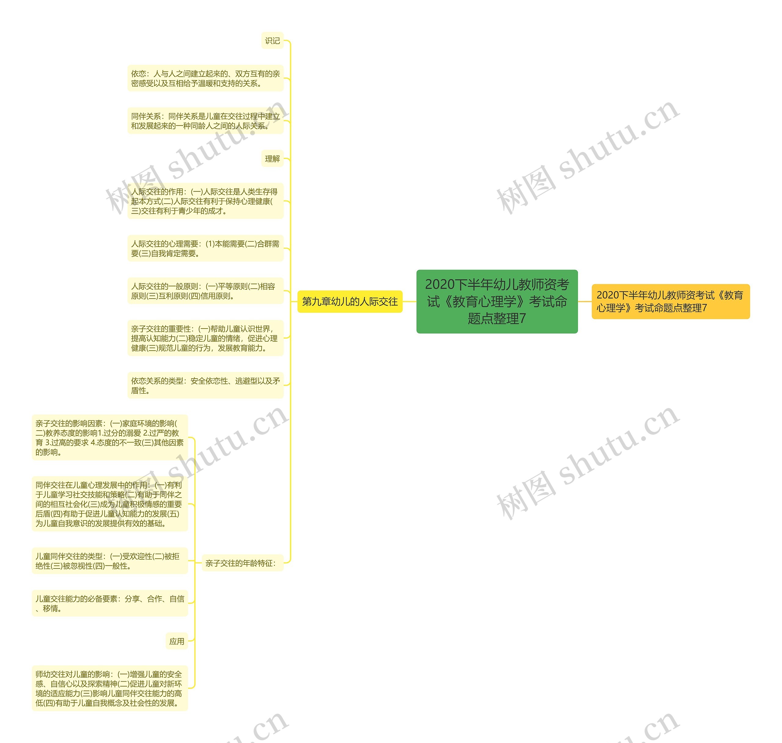 2020下半年幼儿教师资考试《教育心理学》考试命题点整理7思维导图