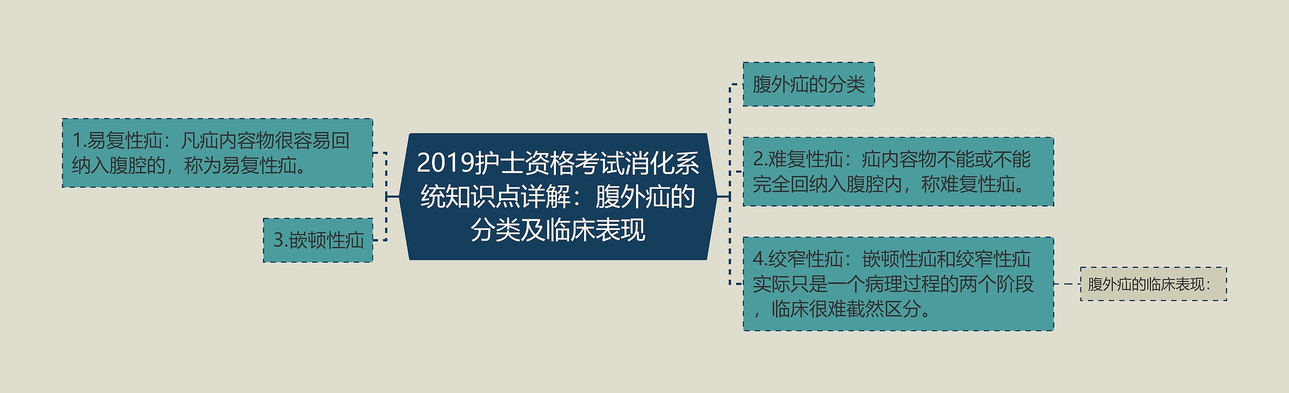 2019护士资格考试消化系统知识点详解：腹外疝的分类及临床表现思维导图