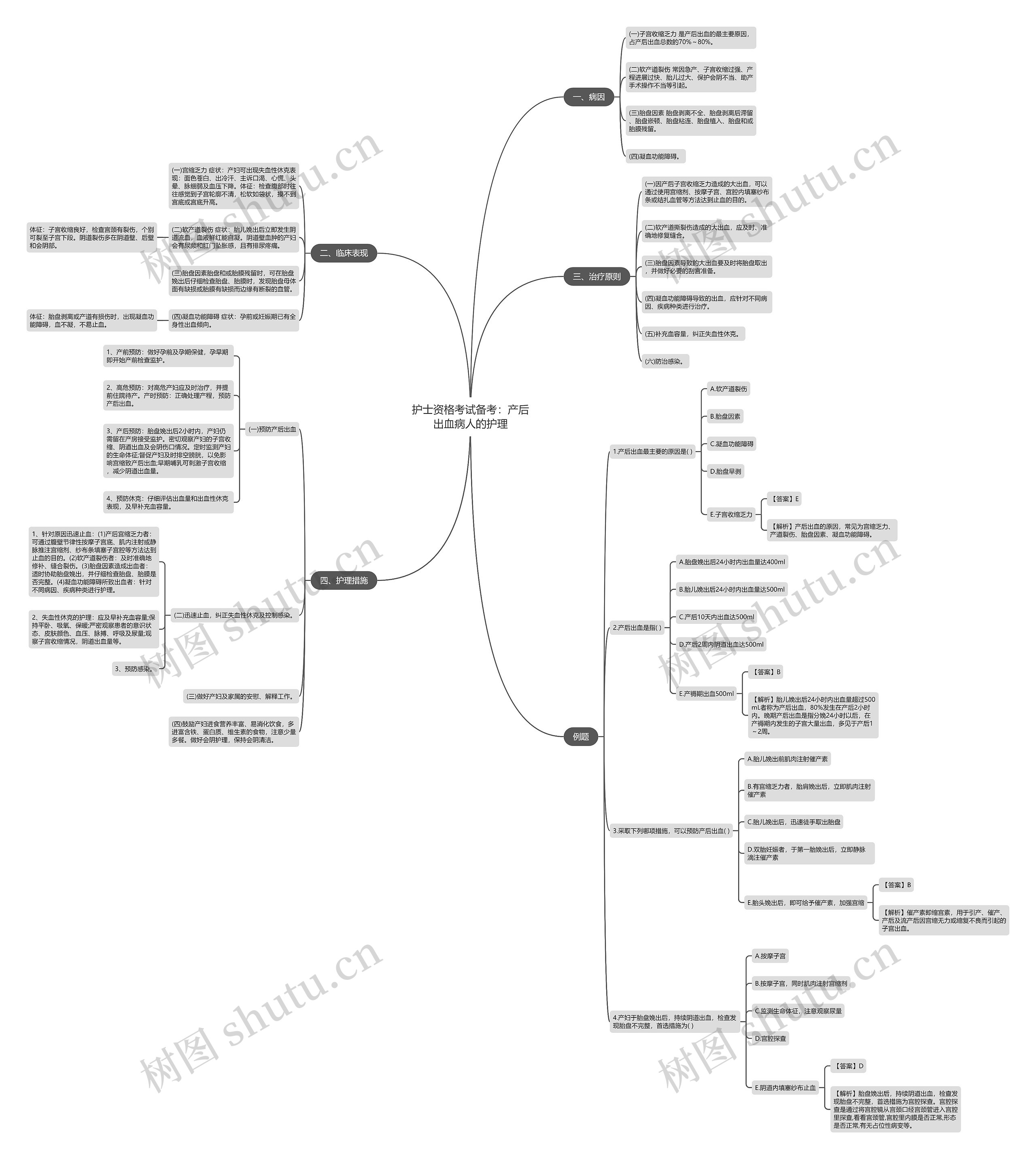 护士资格考试备考：产后出血病人的护理思维导图