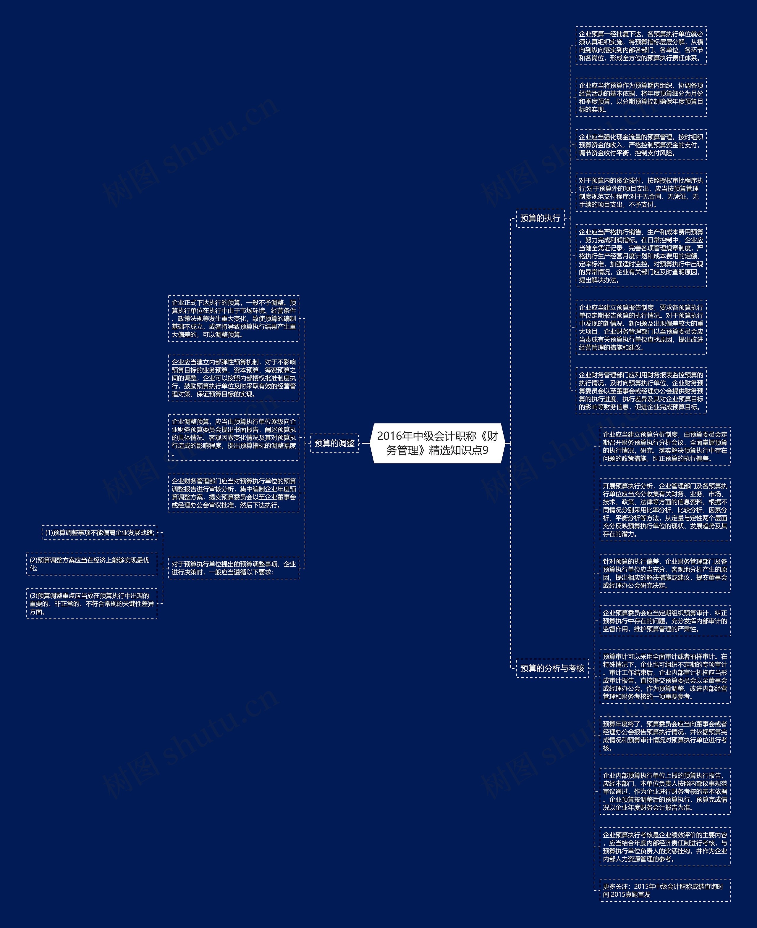 2016年中级会计职称《财务管理》精选知识点9思维导图