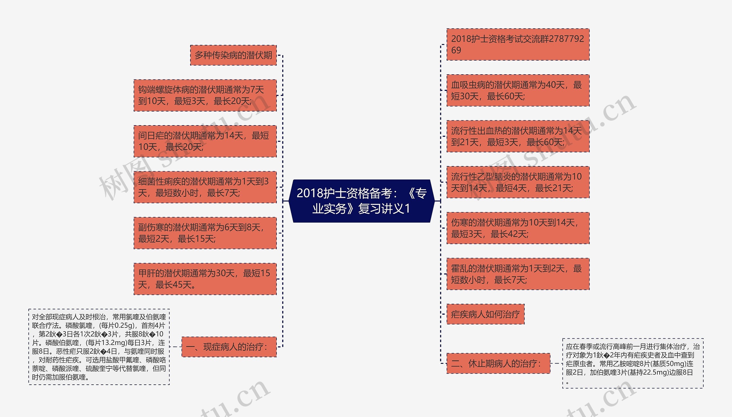 2018护士资格备考：《专业实务》复习讲义1思维导图