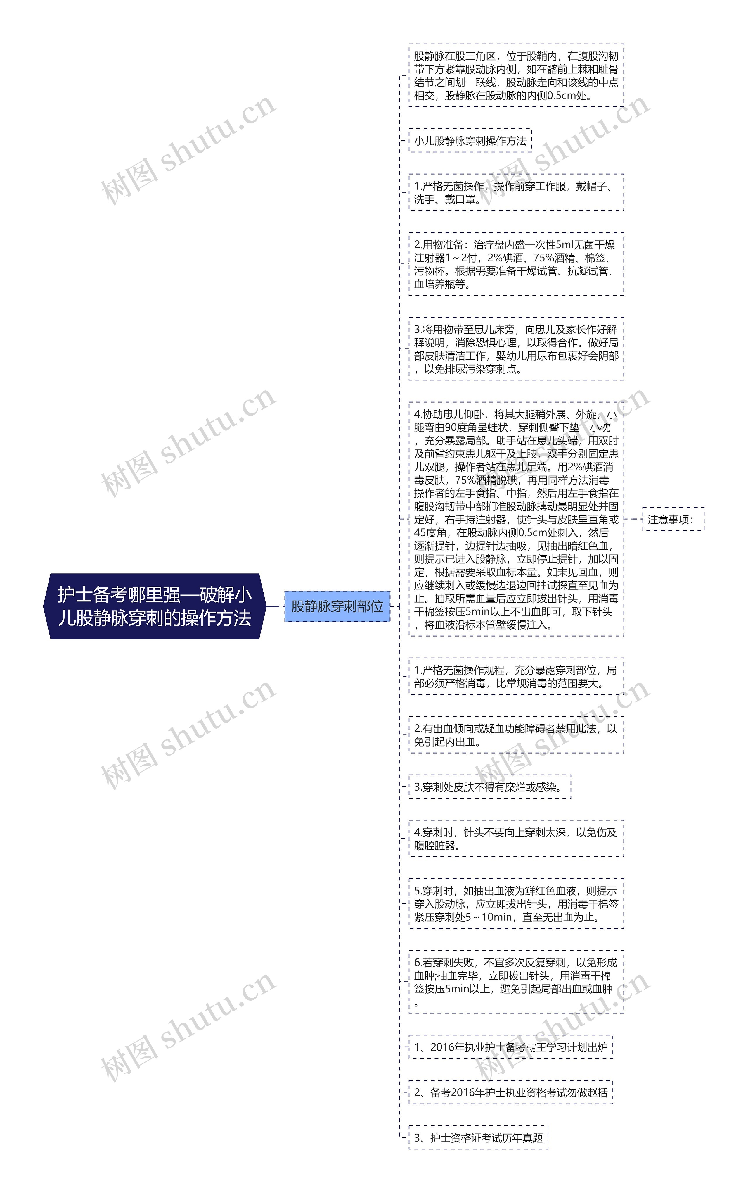 护士备考哪里强—破解小儿股静脉穿刺的操作方法思维导图