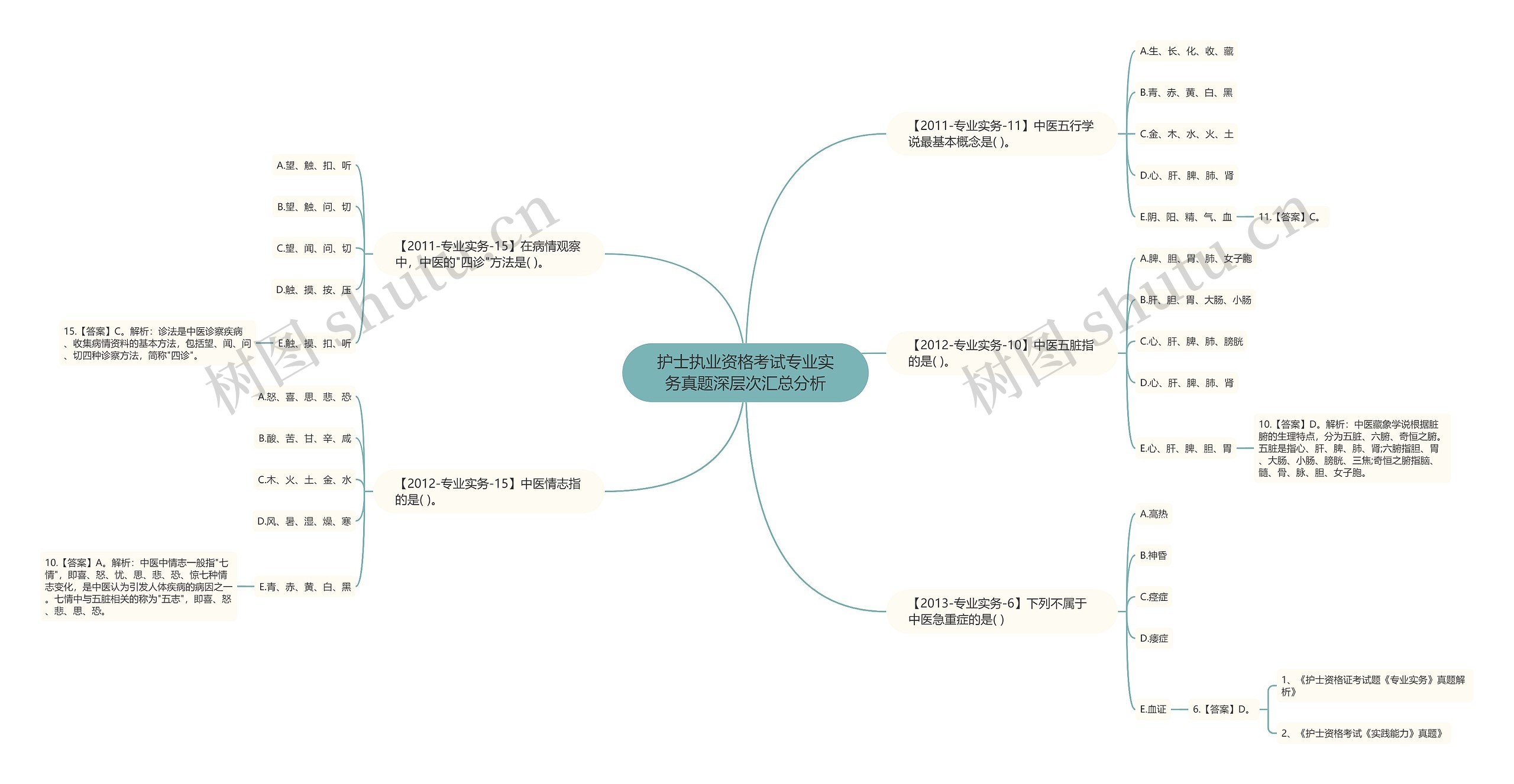 护士执业资格考试专业实务真题深层次汇总分析 护士执业资格考试专业实务真题深层次汇总分析