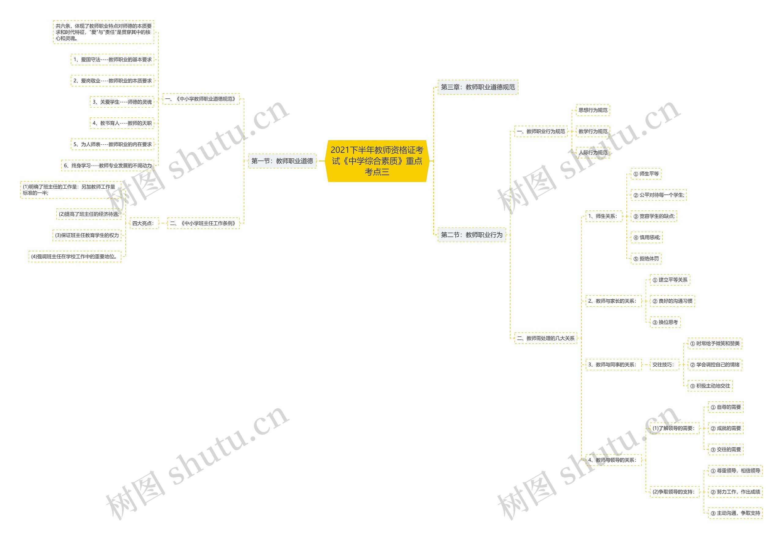 2021下半年教师资格证考试《中学综合素质》重点考点三思维导图