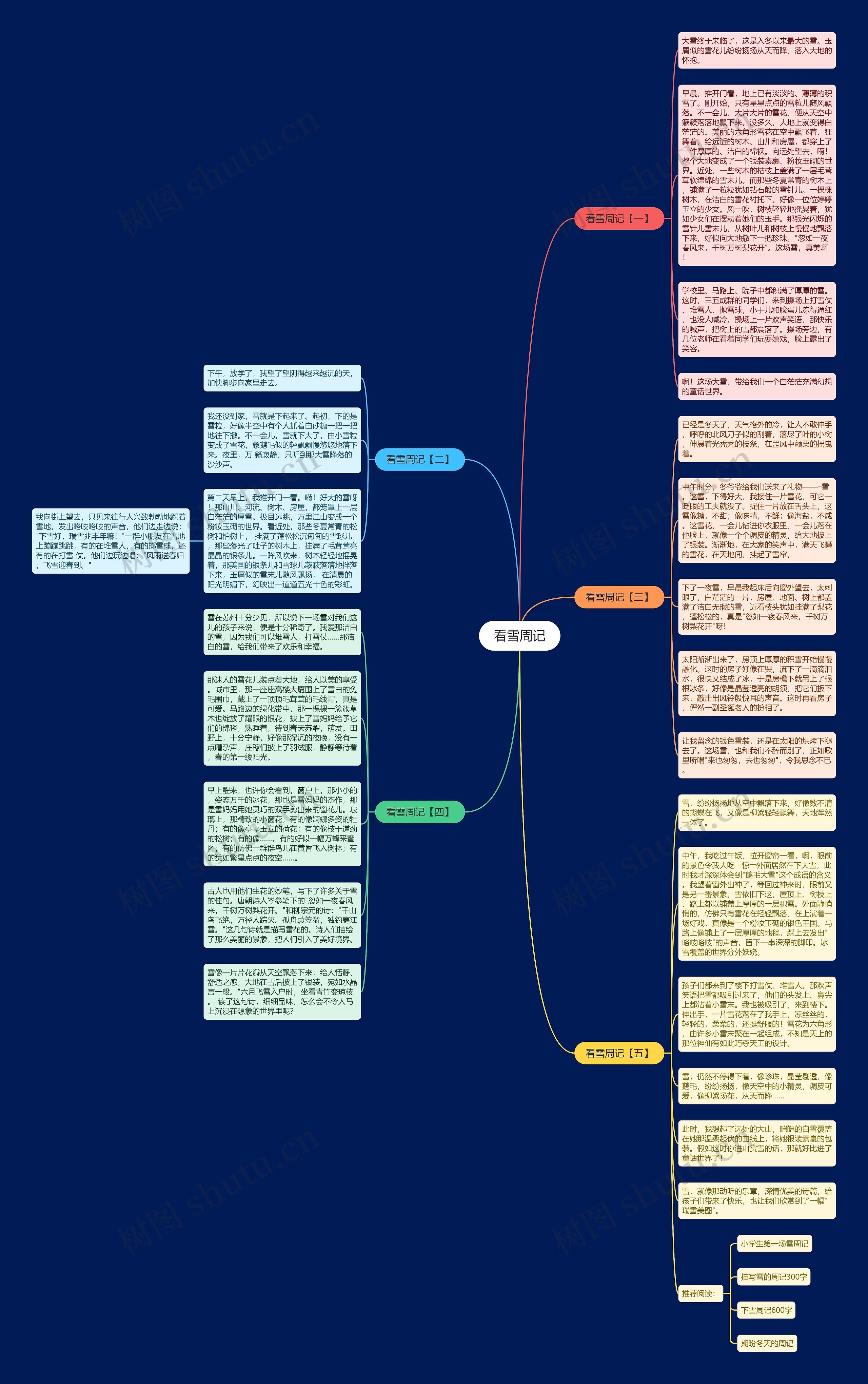 看雪周记思维导图