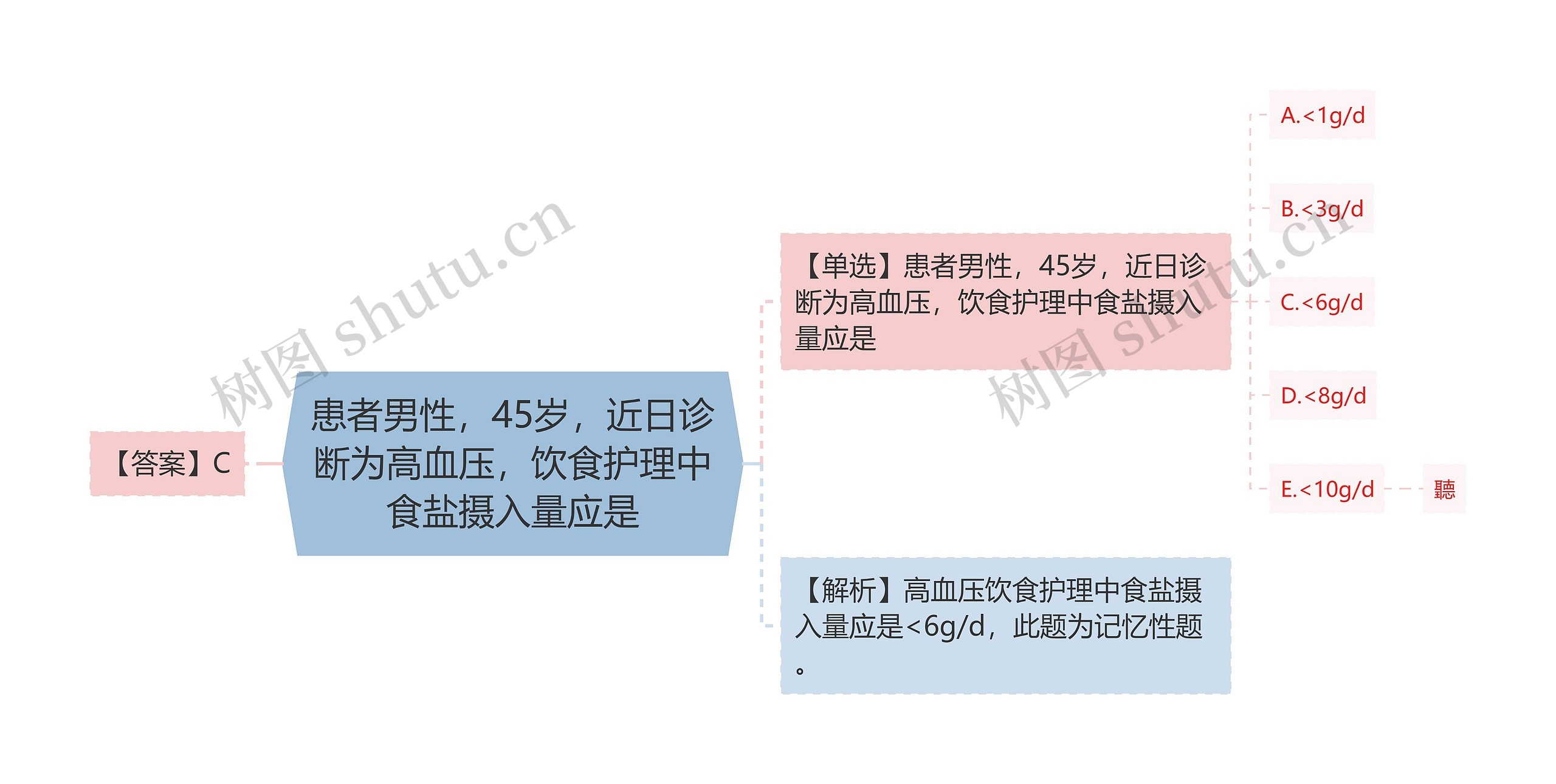 患者男性，45岁，近日诊断为高血压，饮食护理中食盐摄入量应是