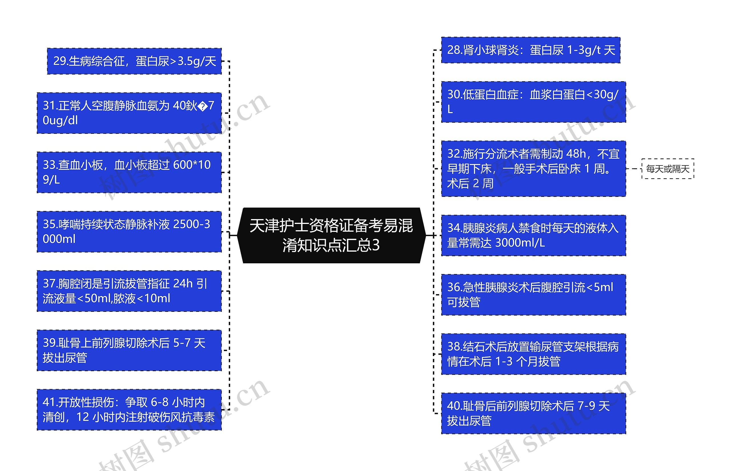 天津护士资格证备考易混淆知识点汇总3思维导图