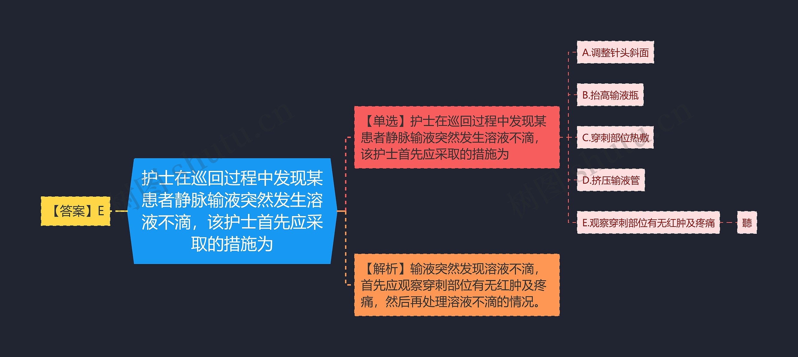 护士在巡回过程中发现某患者静脉输液突然发生溶液不滴，该护士首先应采取的措施为思维导图