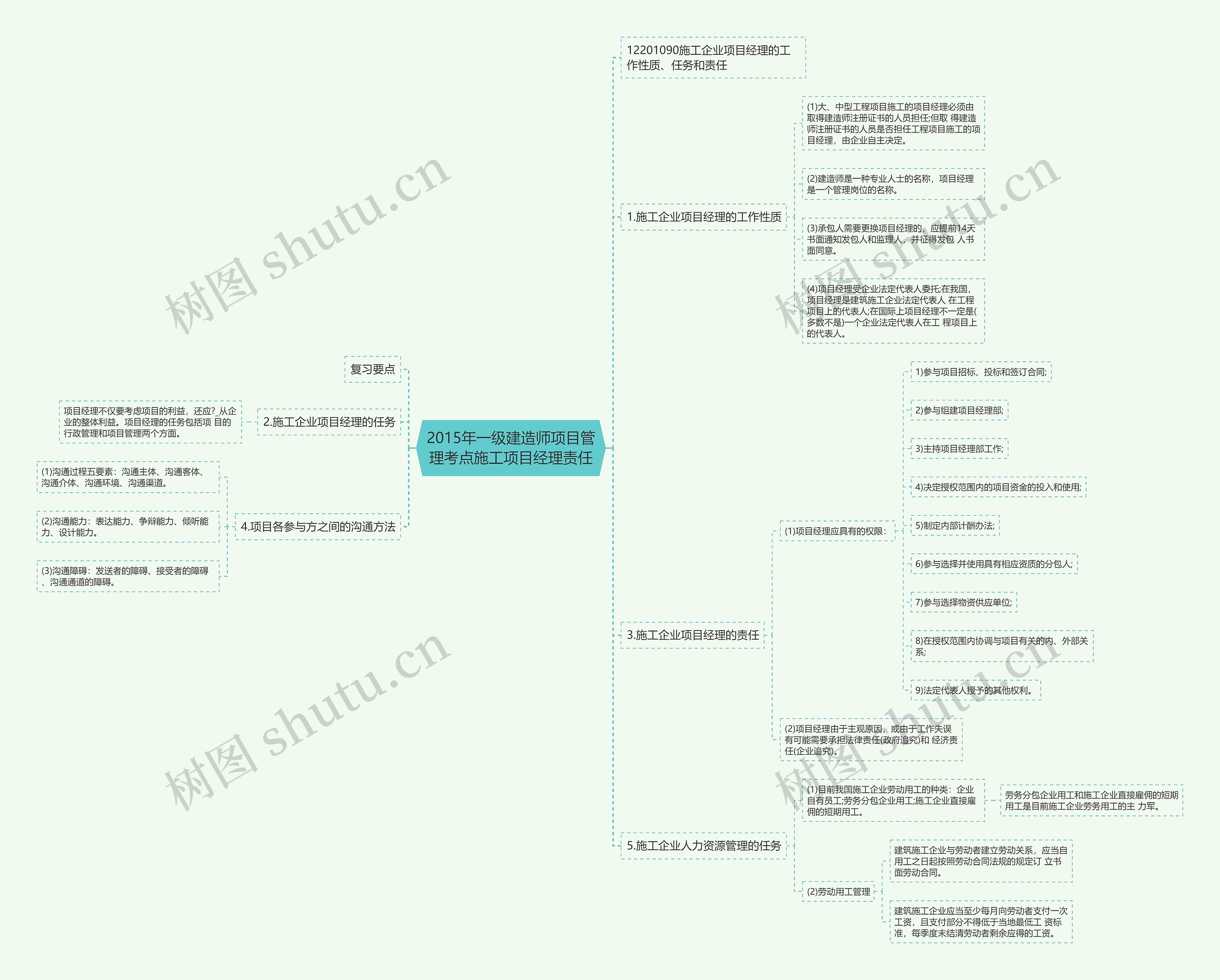 2015年一级建造师项目管理考点施工项目经理责任思维导图