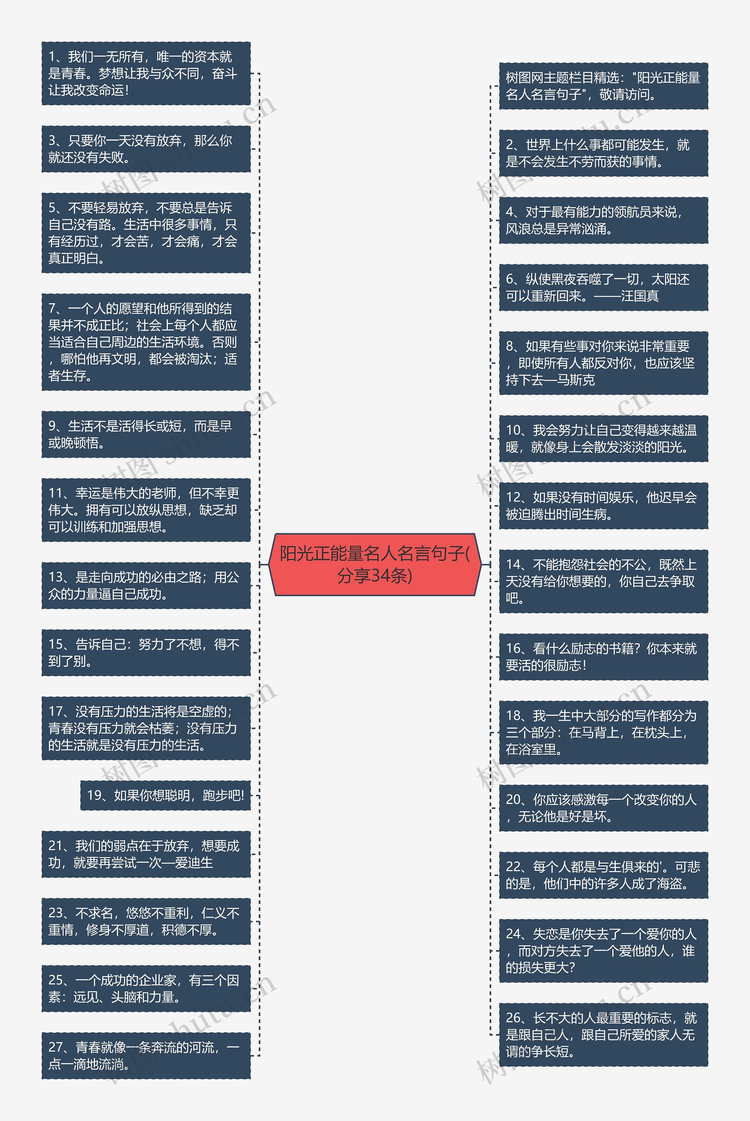 阳光正能量名人名言句子(分享34条)思维导图