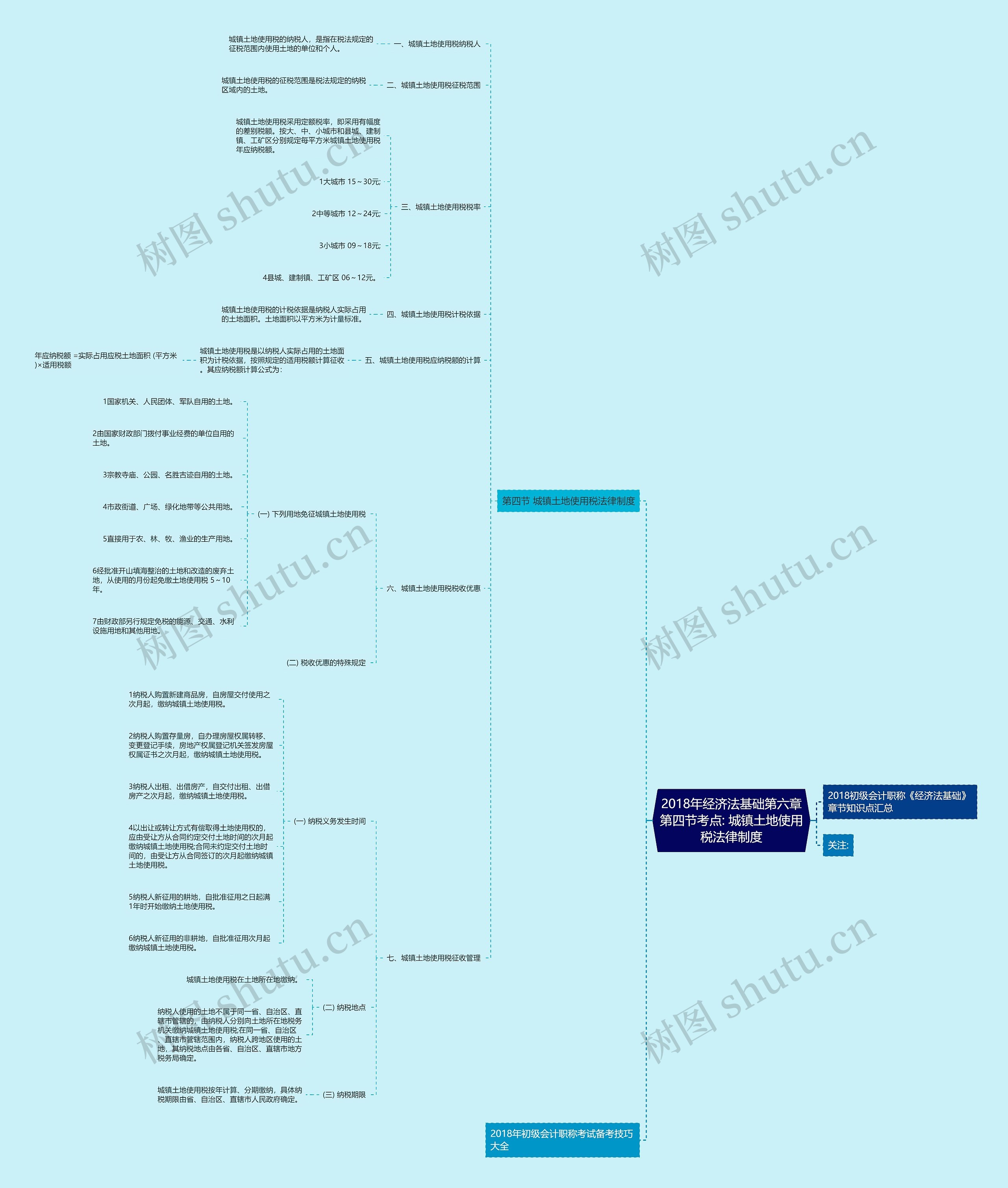 2018年经济法基础第六章第四节考点: 城镇土地使用税法律制度思维导图