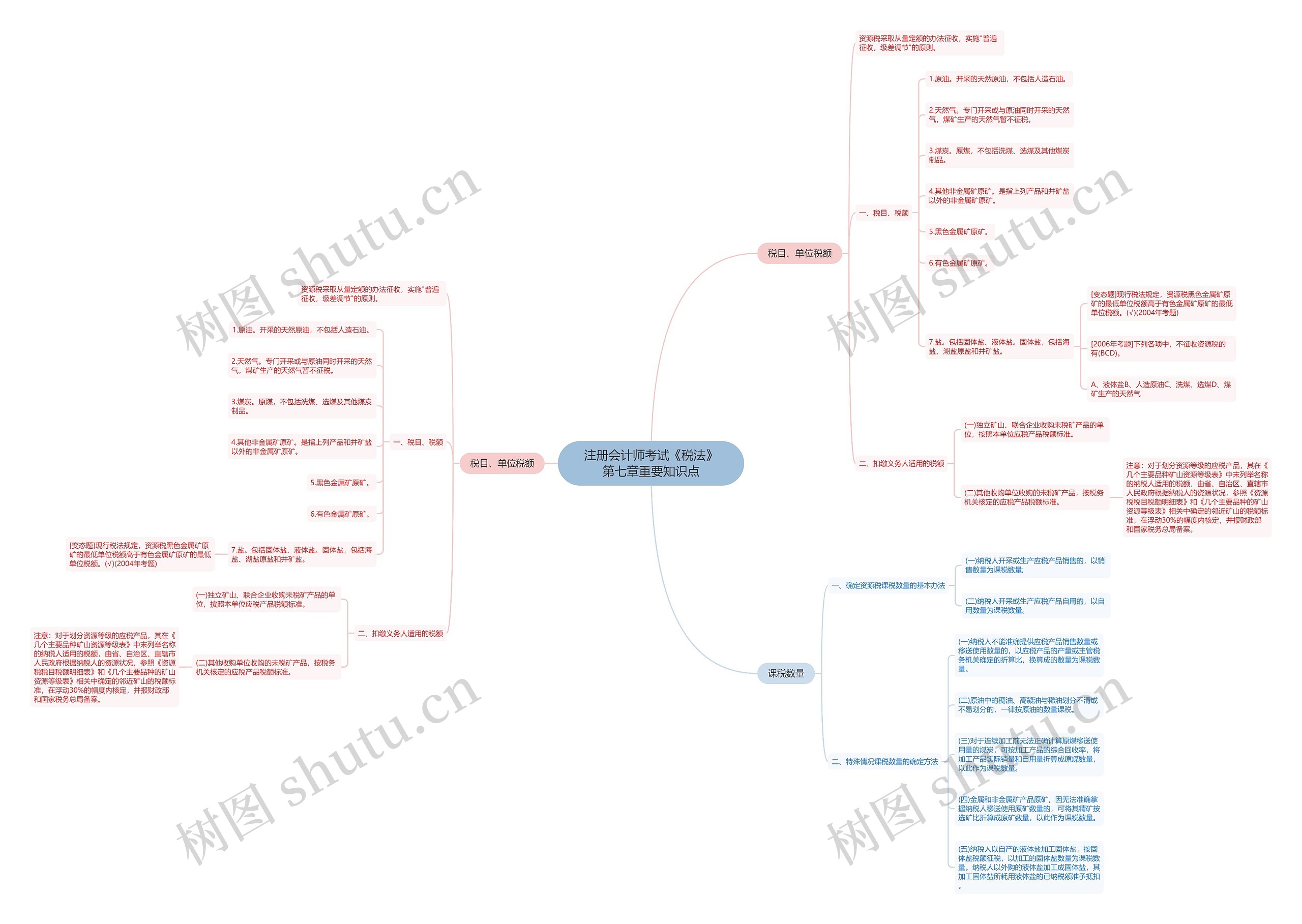 注册会计师考试《税法》第七章重要知识点 注册会计师考试《税法》第七章重要知识点