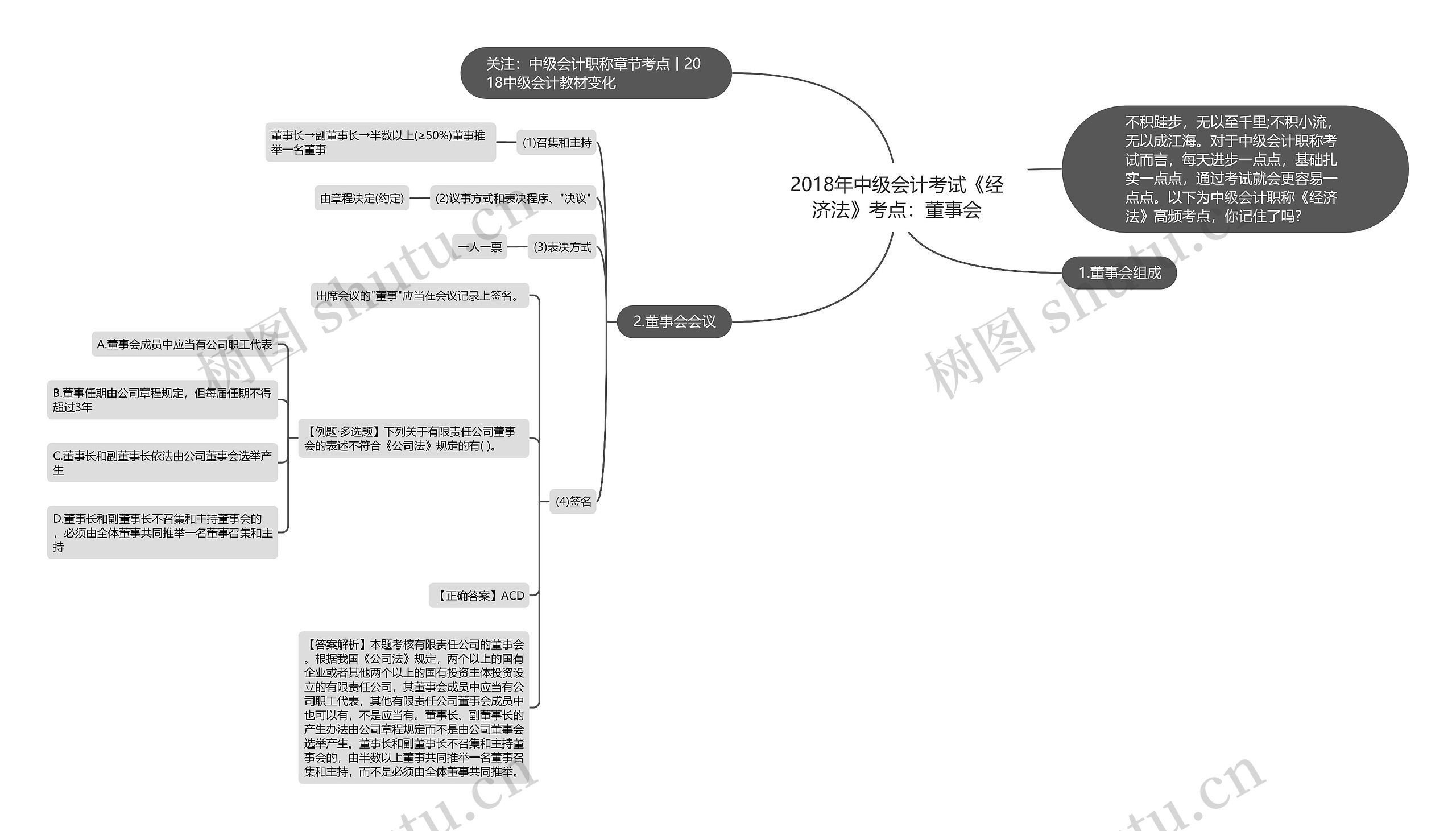 2018年中级会计考试《经济法》考点：董事会思维导图