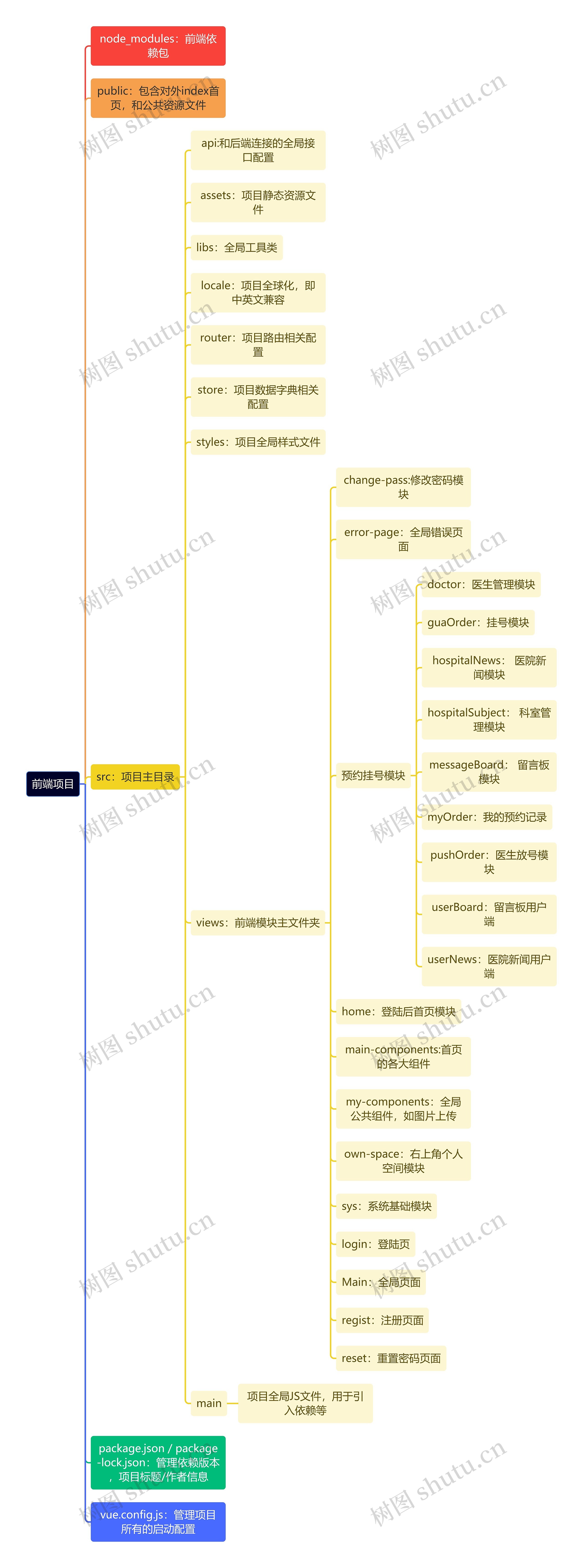 前端项目思维导图