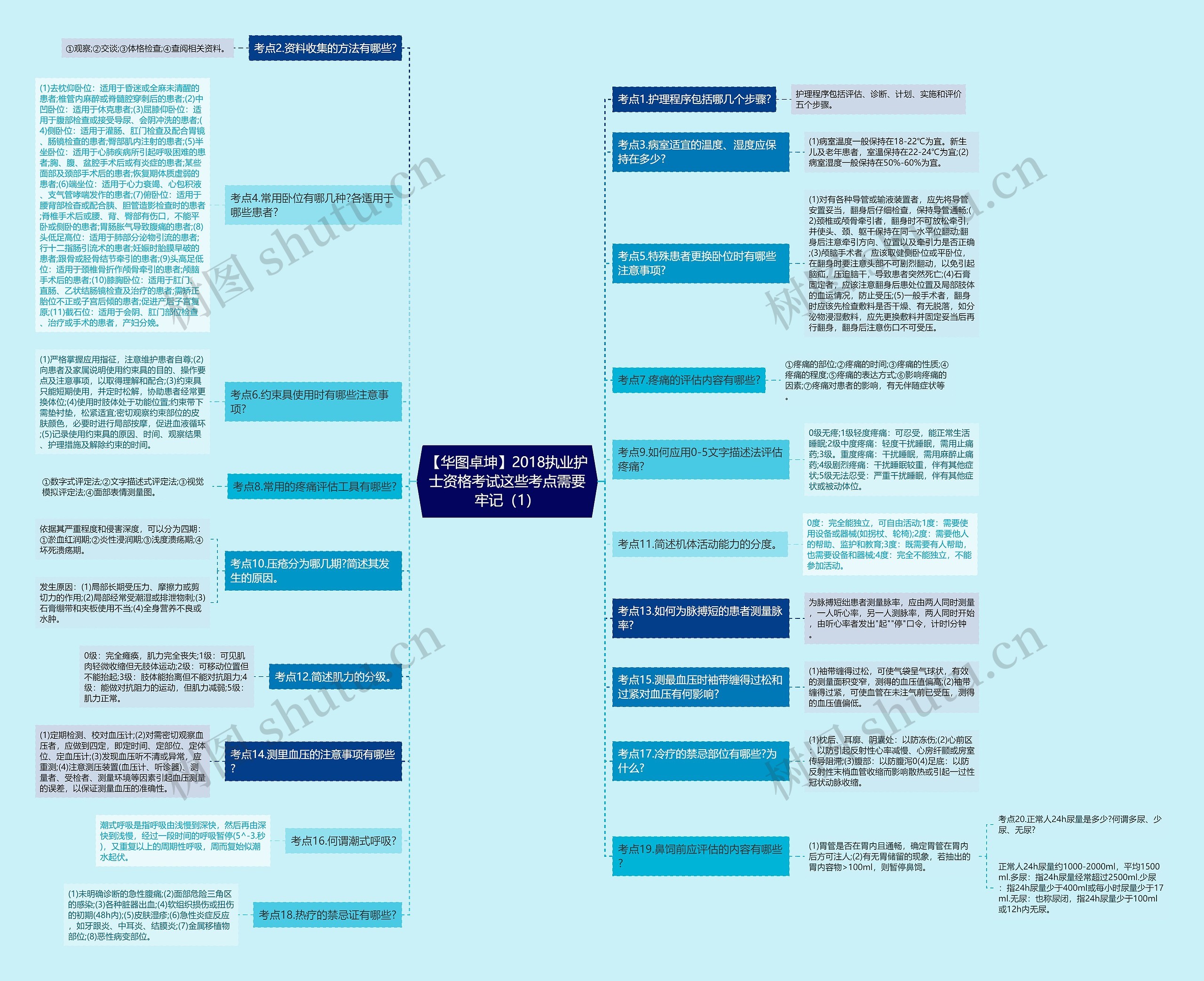 【华图卓坤】2018执业护士资格考试这些考点需要牢记（1）思维导图