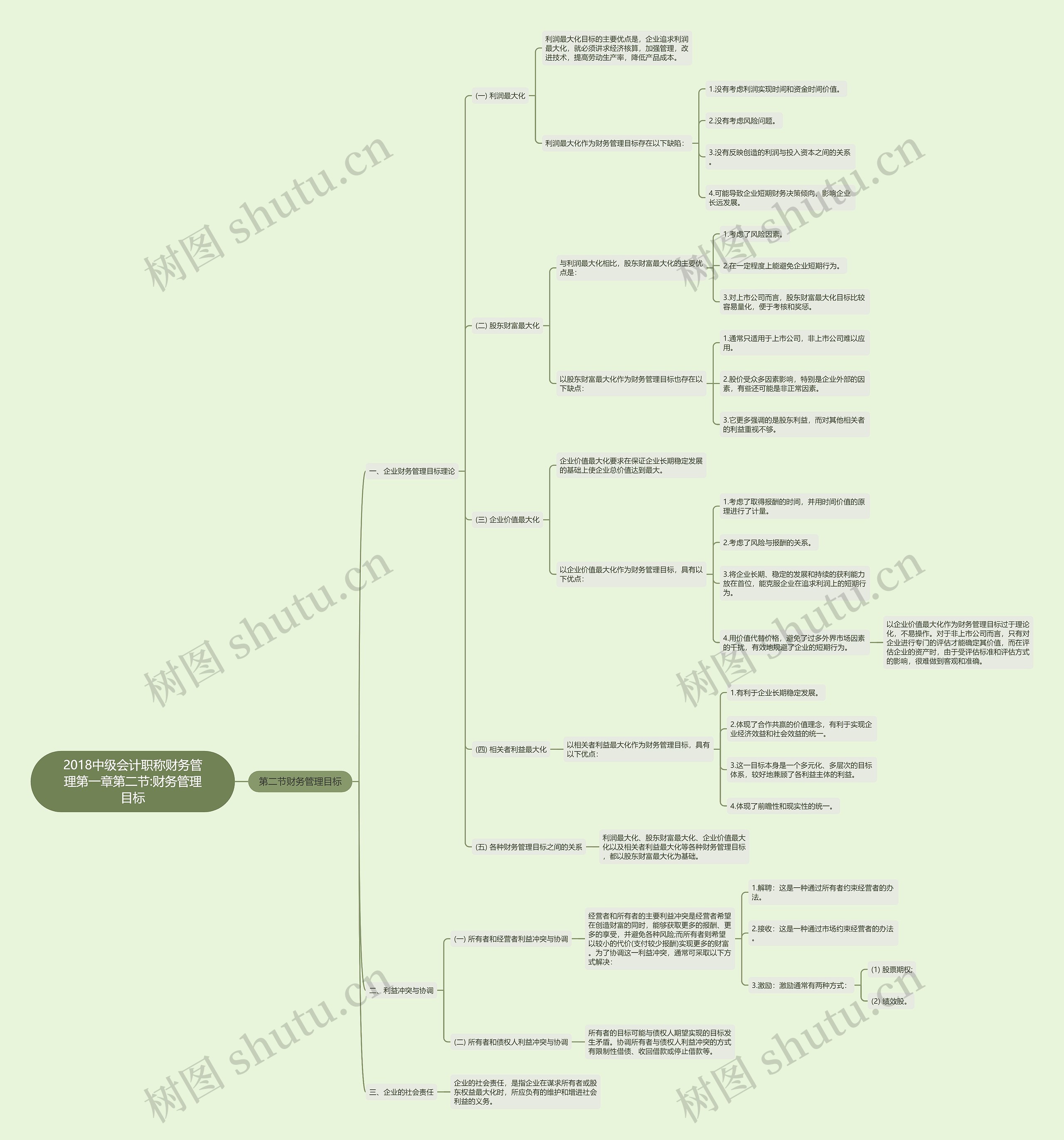 2018中级会计职称财务管理第一章第二节:财务管理目标思维导图