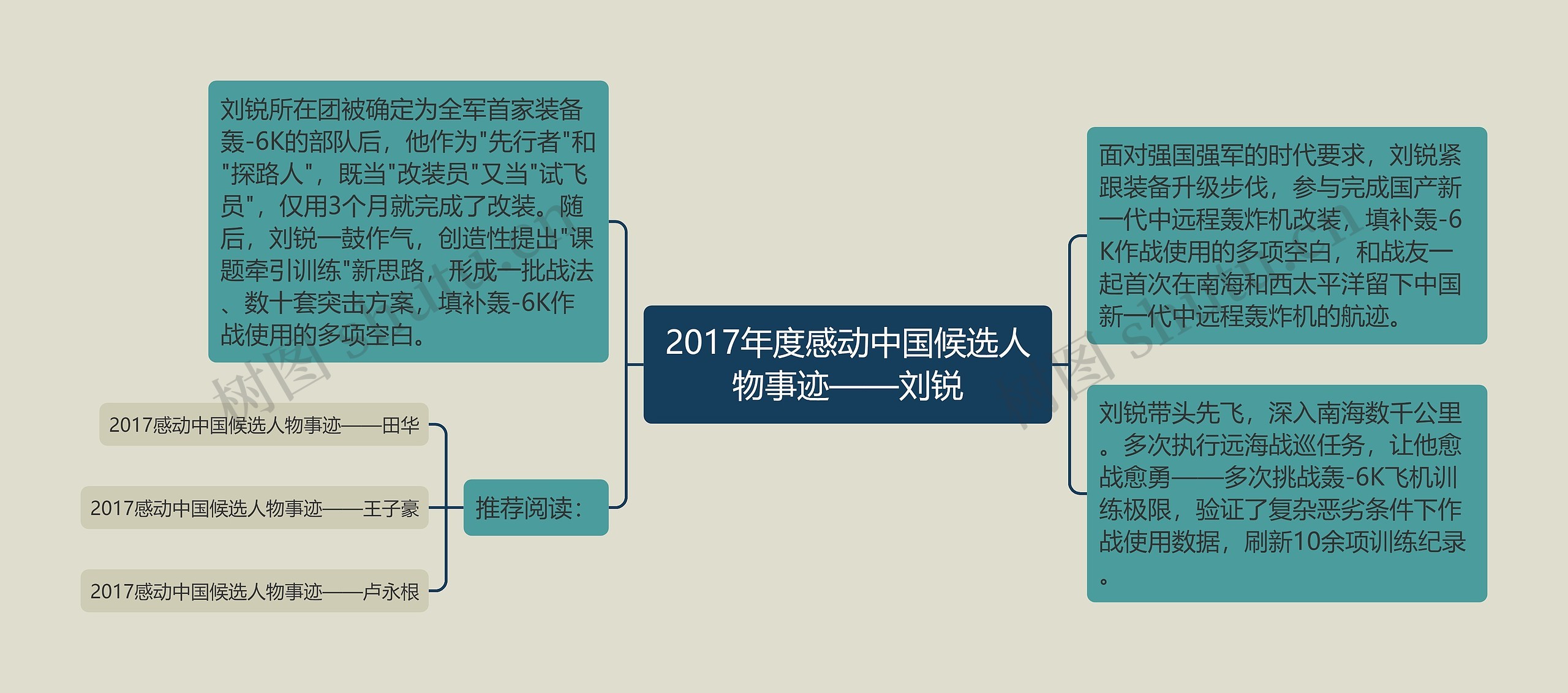 2017年度感动中国候选人物事迹——刘锐思维导图