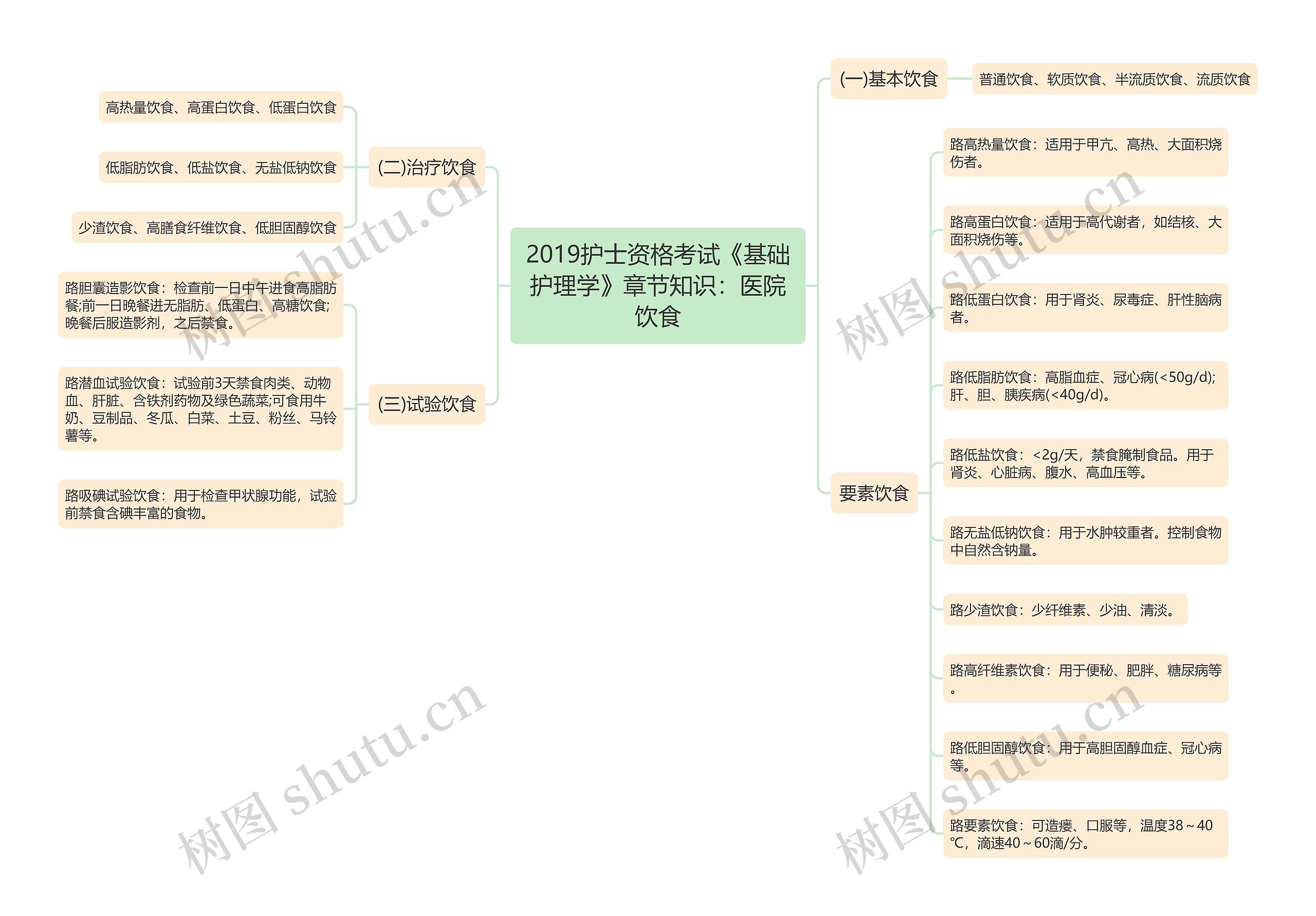 2019护士资格考试《基础护理学》章节知识：医院饮食