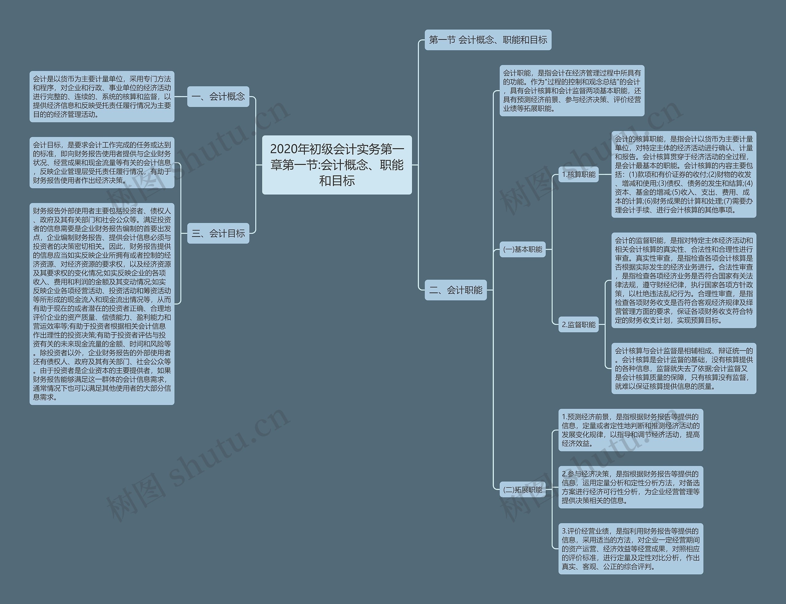 2020年初级会计实务第一章第一节:会计概念、职能和目标思维导图