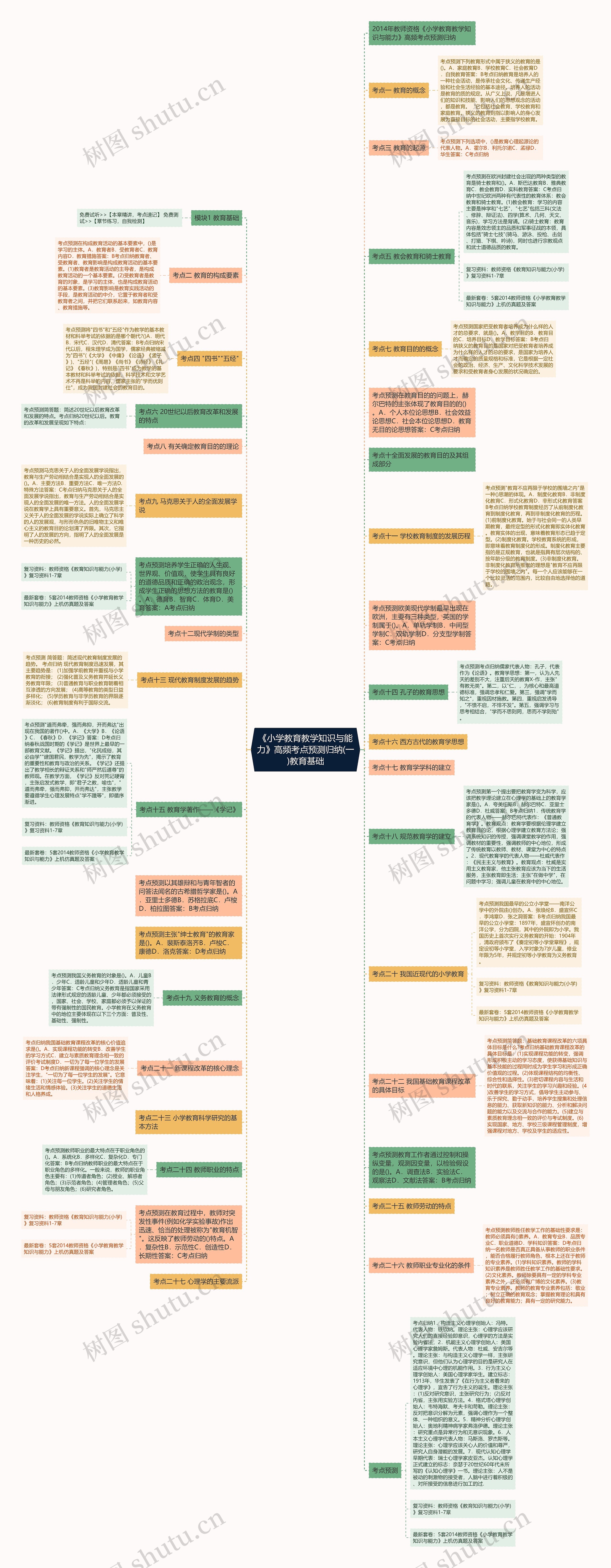 《小学教育教学知识与能力》高频考点预测归纳(一)教育基础思维导图