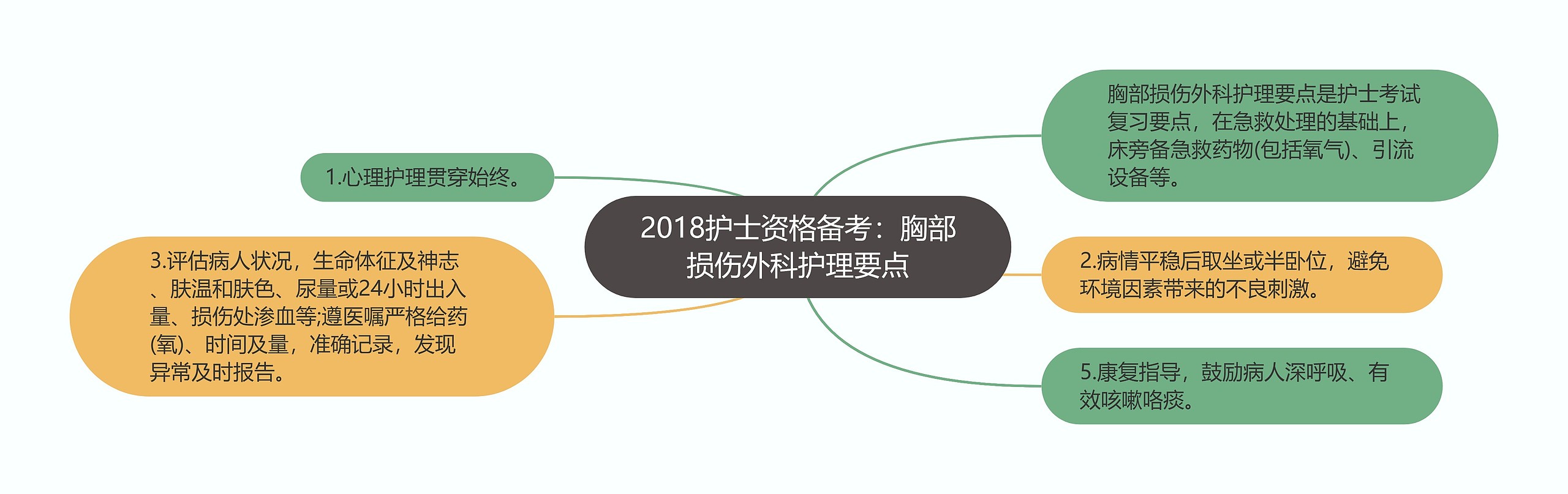 2018护士资格备考：胸部损伤外科护理要点思维导图