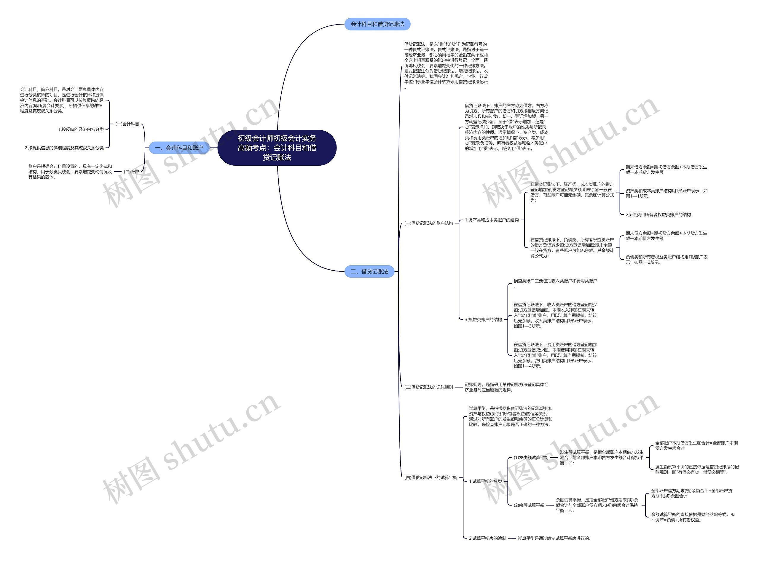 初级会计师初级会计实务高频考点：会计科目和借贷记账法思维导图