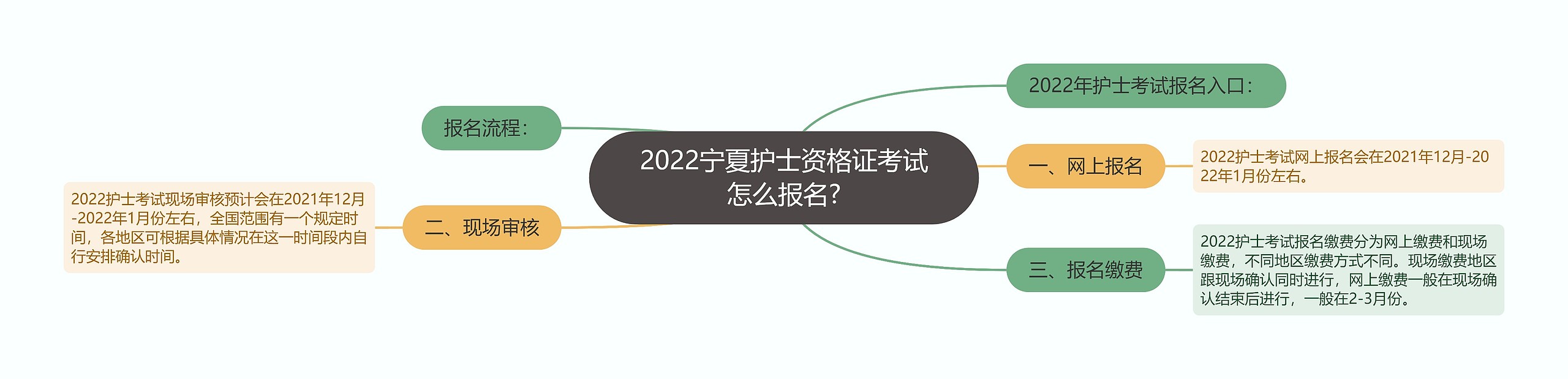 2022宁夏护士资格证考试怎么报名?