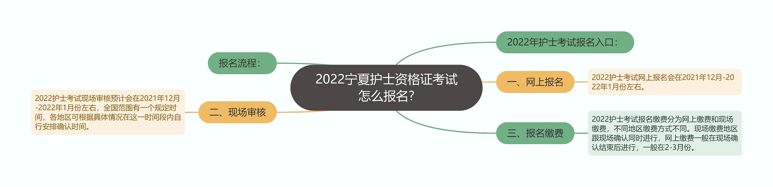 2022宁夏护士资格证考试怎么报名?思维导图