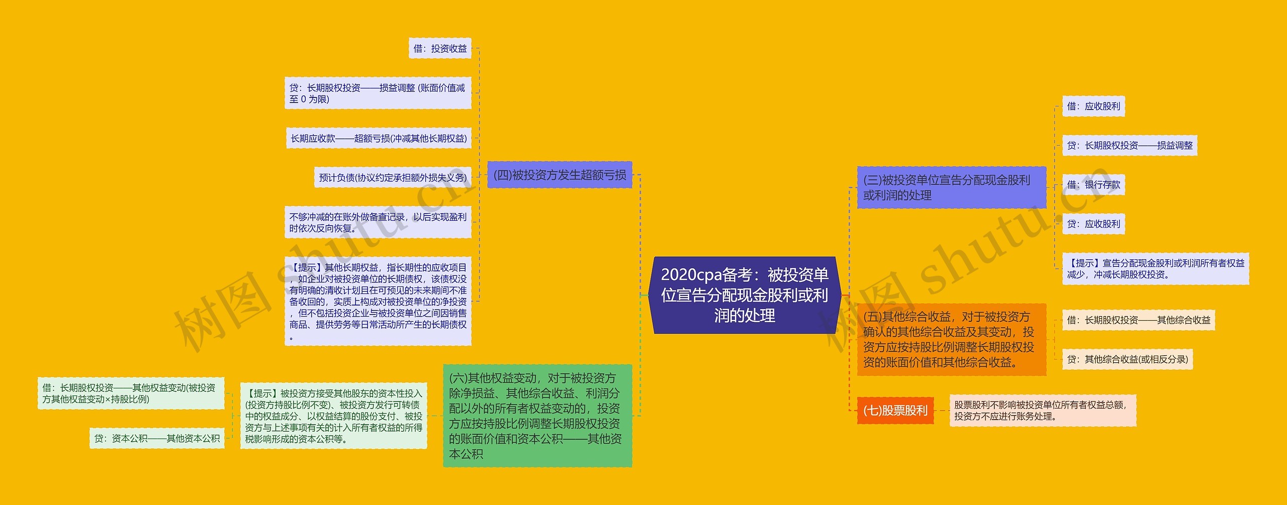 2020cpa备考：被投资单位宣告分配现金股利或利润的处理