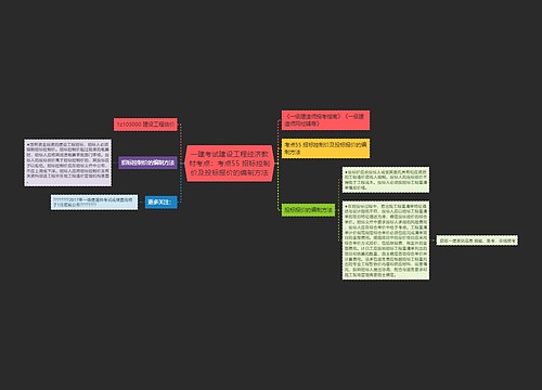 一建考试建设工程经济教材考点：考点55 招标控制价及投标报价的编制方法