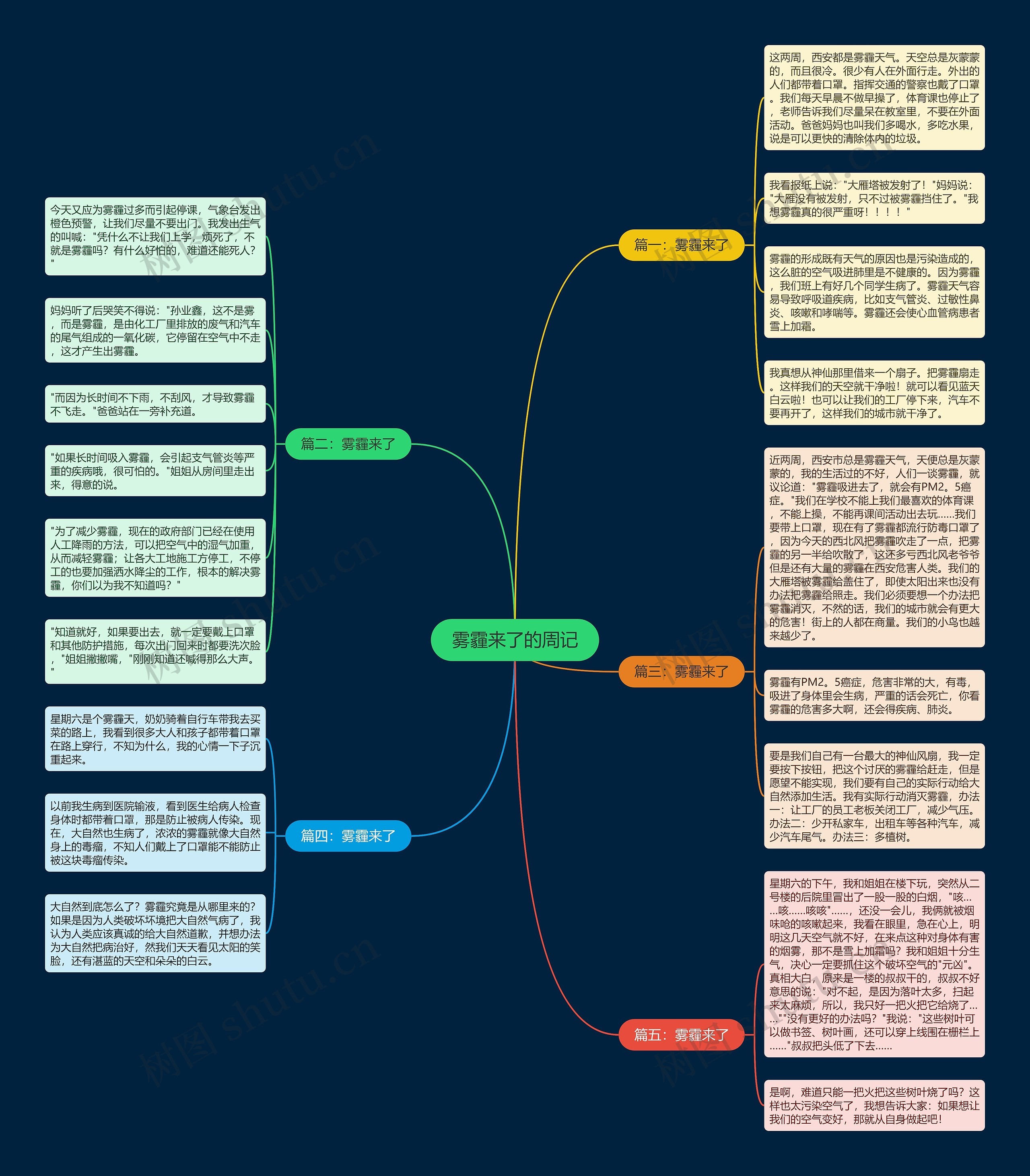 雾霾来了的周记思维导图高清图 雾霾来了的周记思维导图