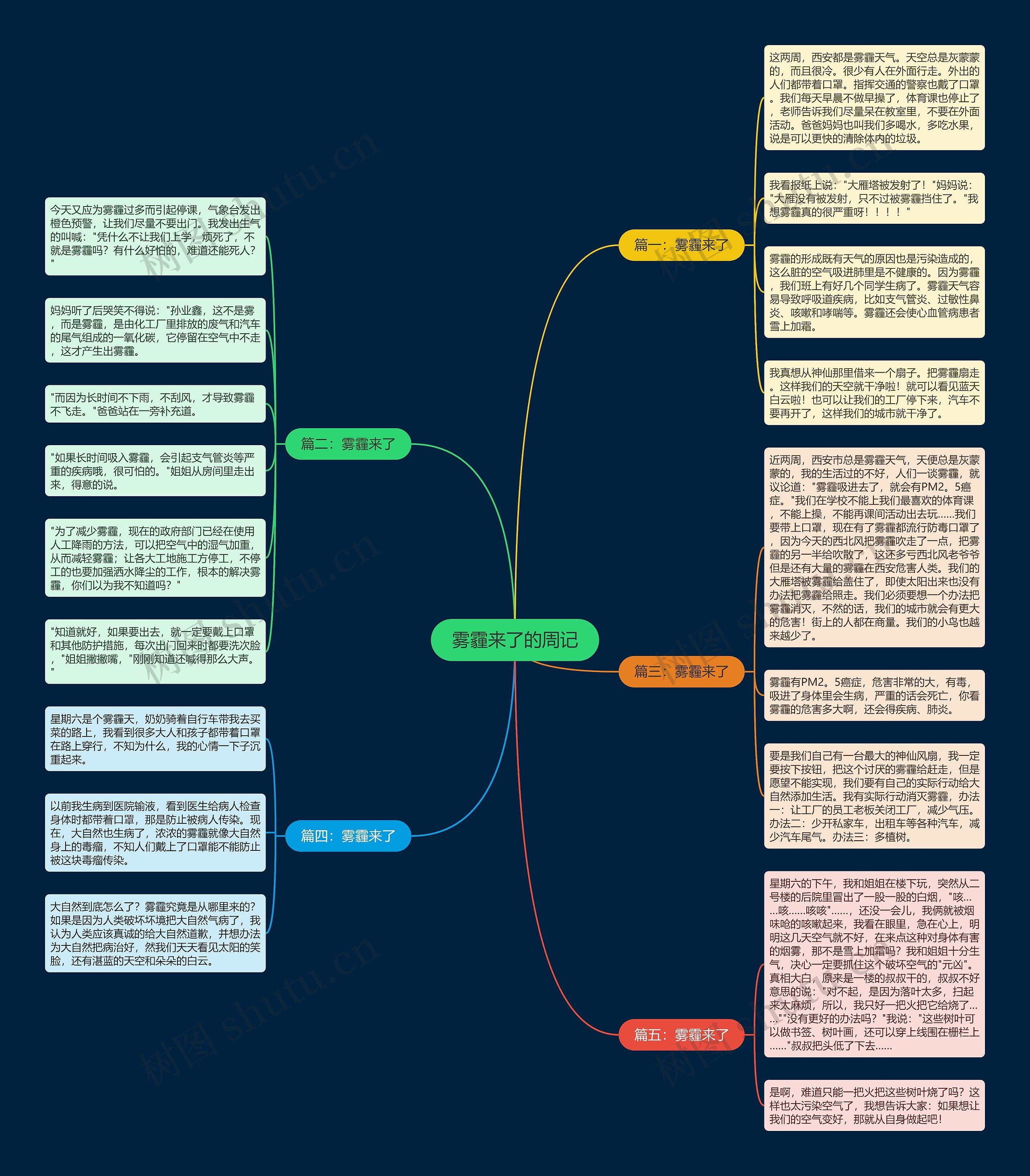 雾霾来了的周记思维导图
