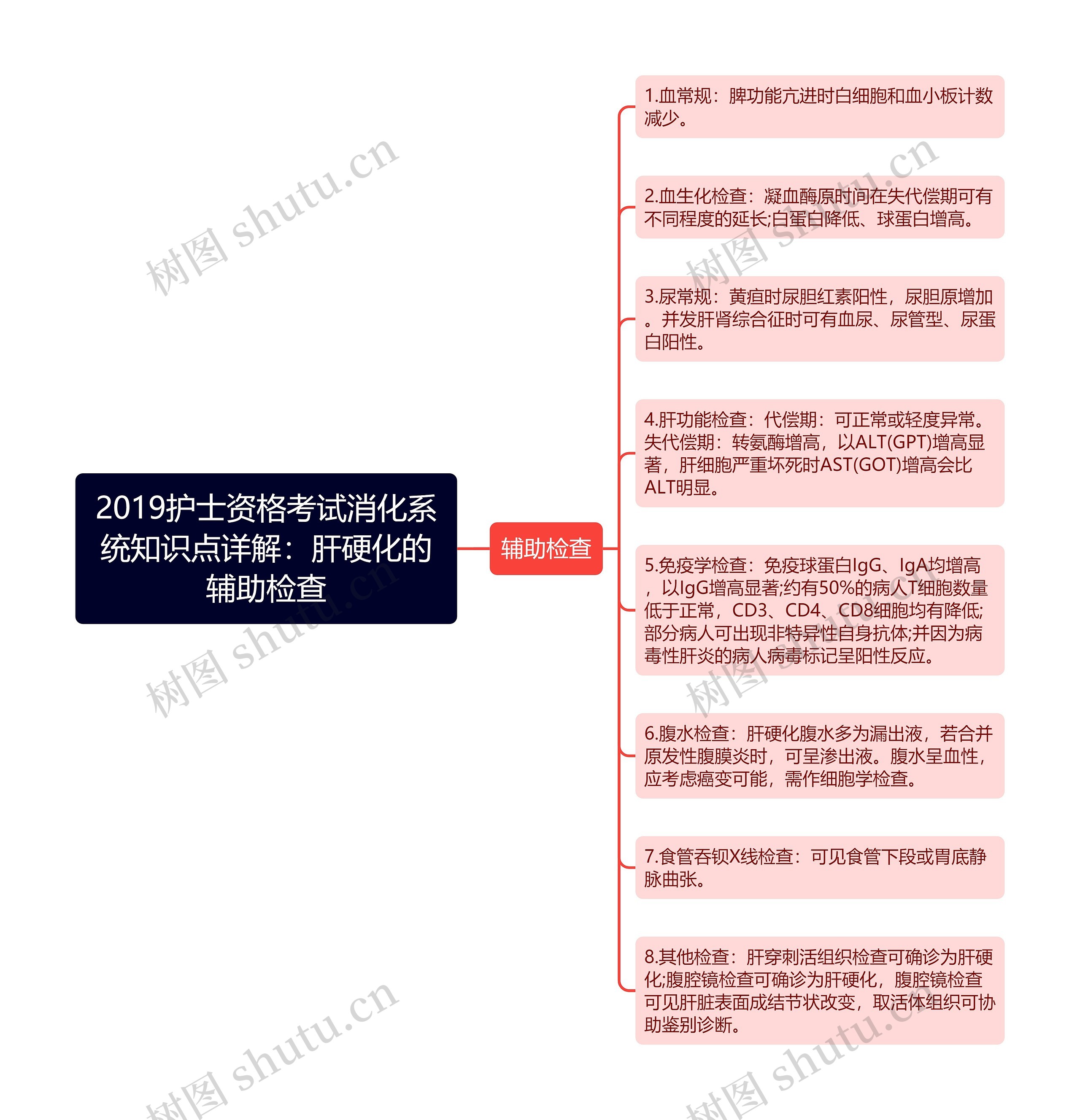 2019护士资格考试消化系统知识点详解：肝硬化的辅助检查思维导图