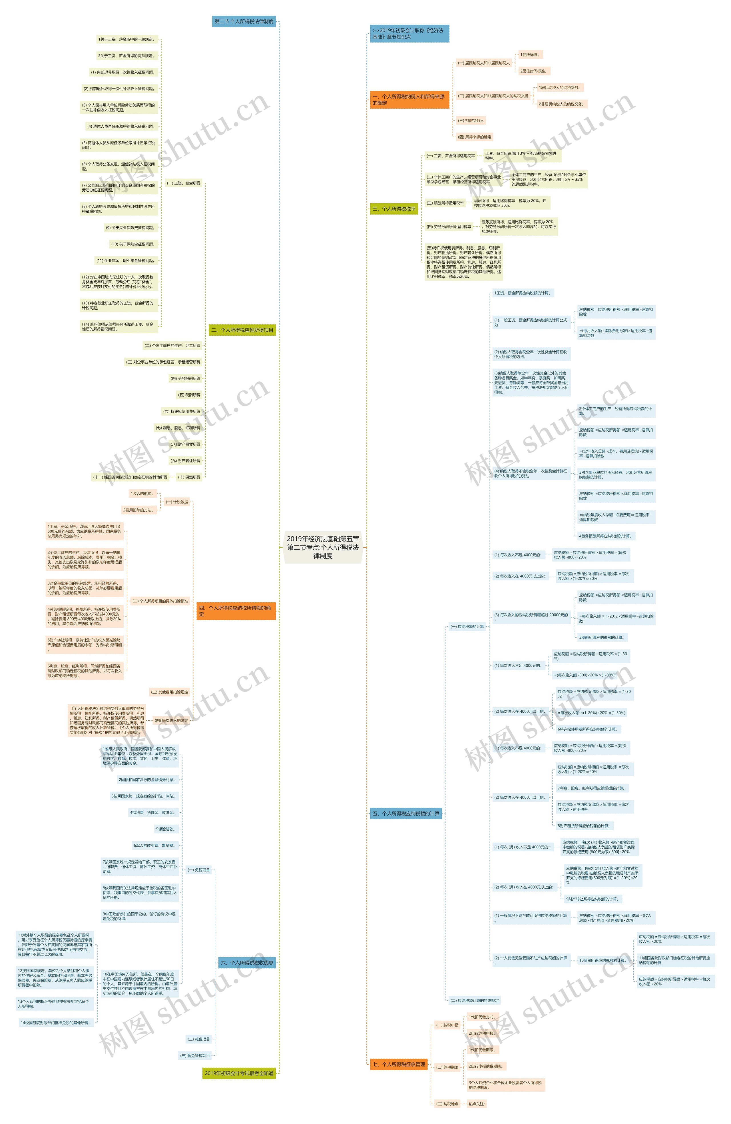 2019年经济法基础第五章第二节考点:个人所得税法律制度