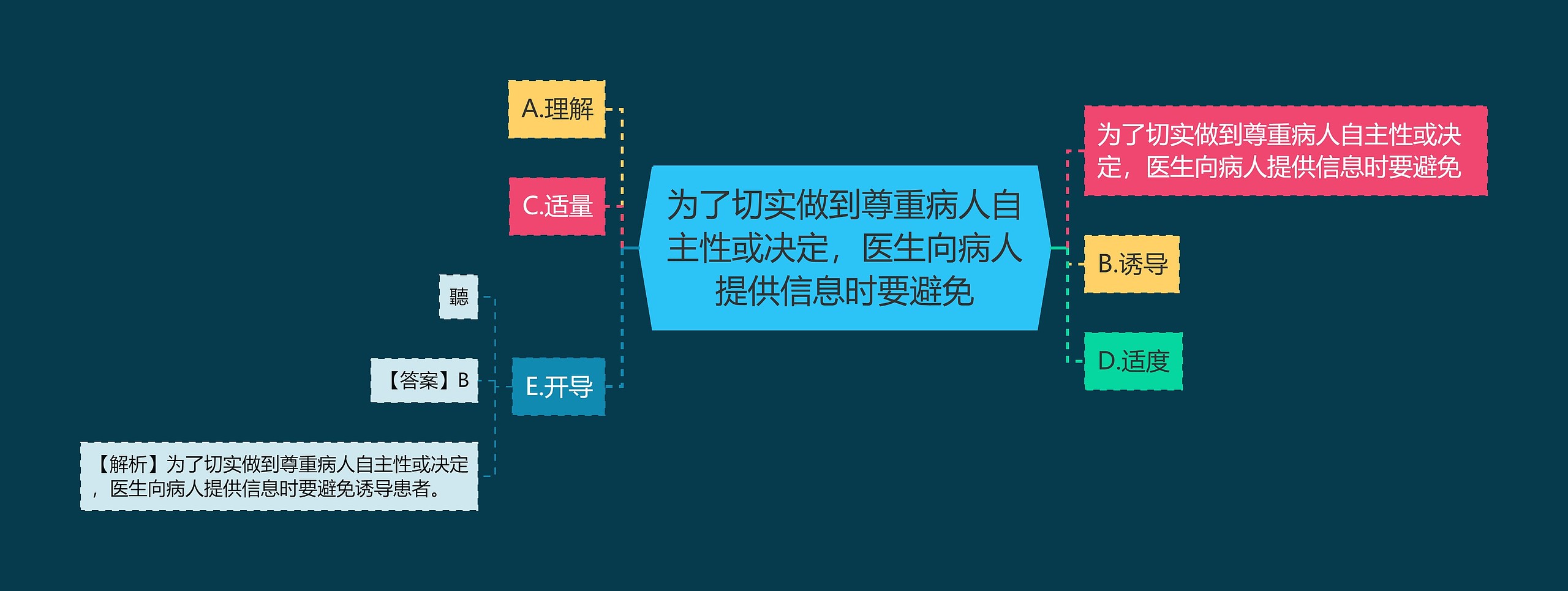 为了切实做到尊重病人自主性或决定，医生向病人提供信息时要避免思维导图