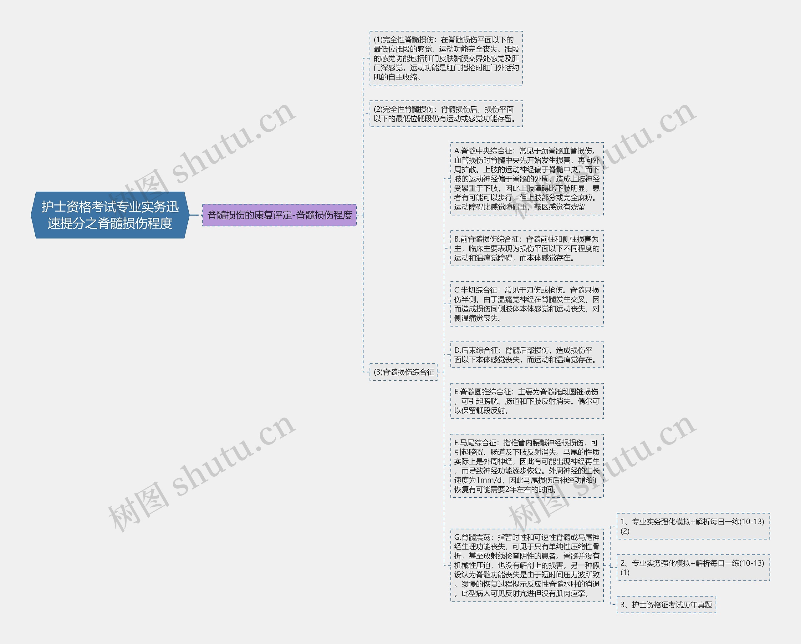 护士资格考试专业实务迅速提分之脊髓损伤程度思维导图