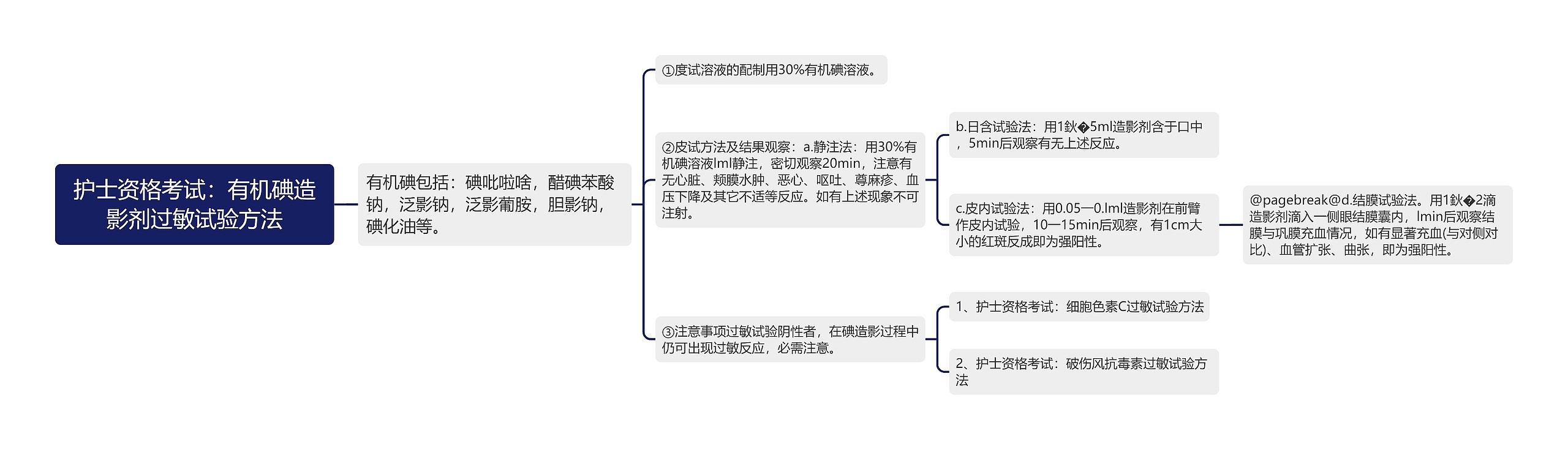 护士资格考试：有机碘造影剂过敏试验方法思维导图