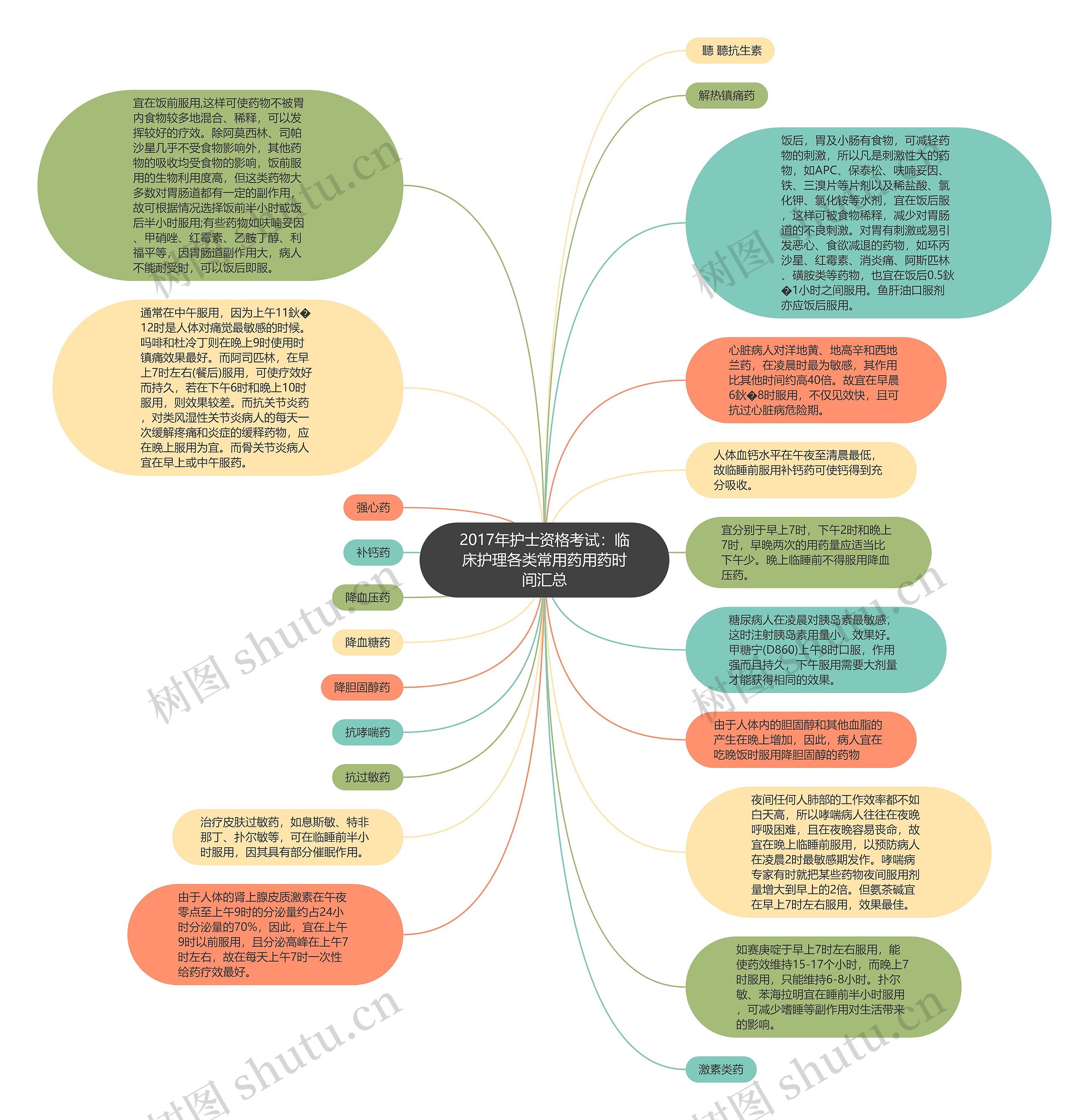 2017年护士资格考试：临床护理各类常用药用药时间汇总思维导图