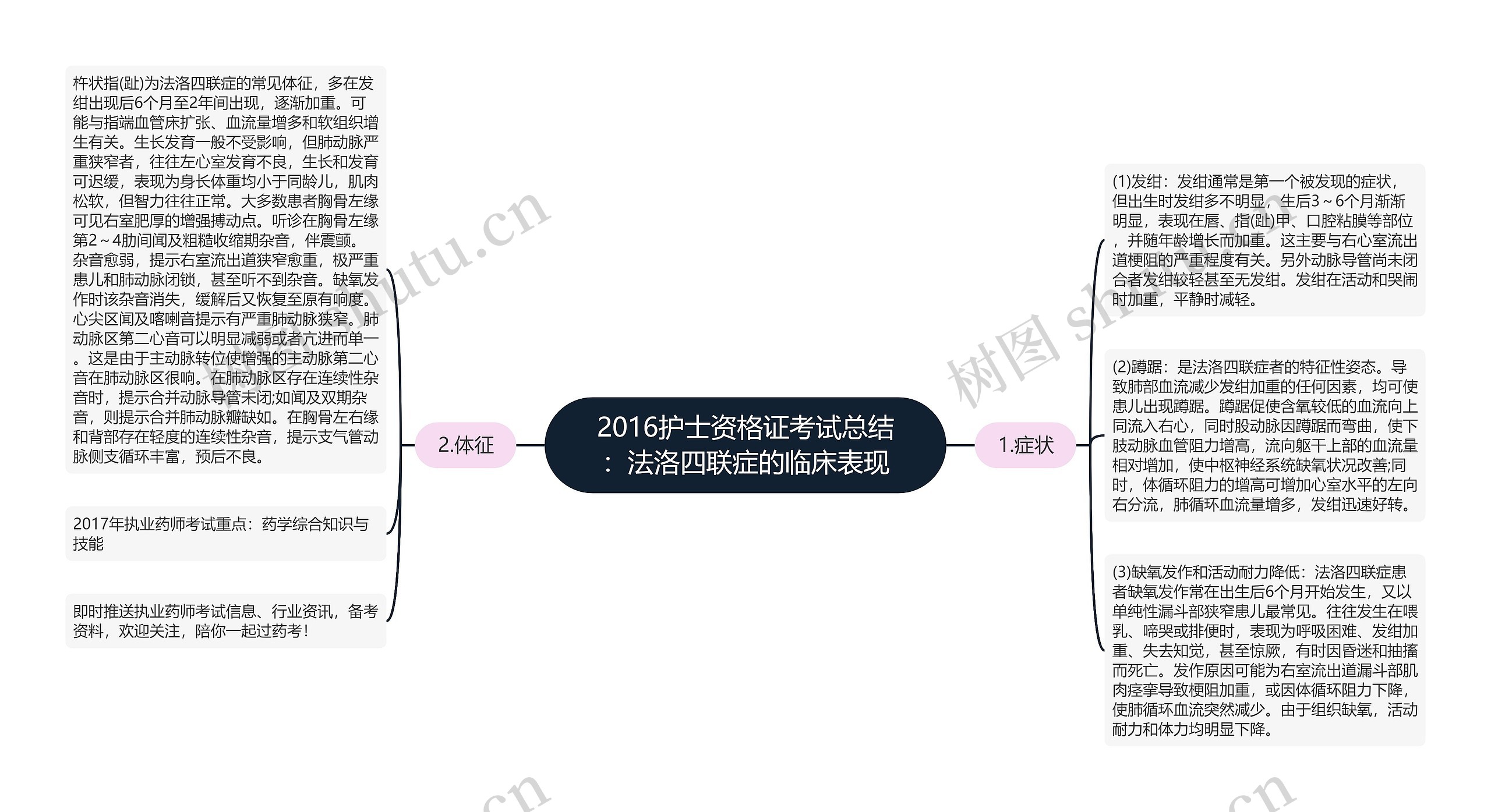 2016护士资格证考试总结：法洛四联症的临床表现思维导图