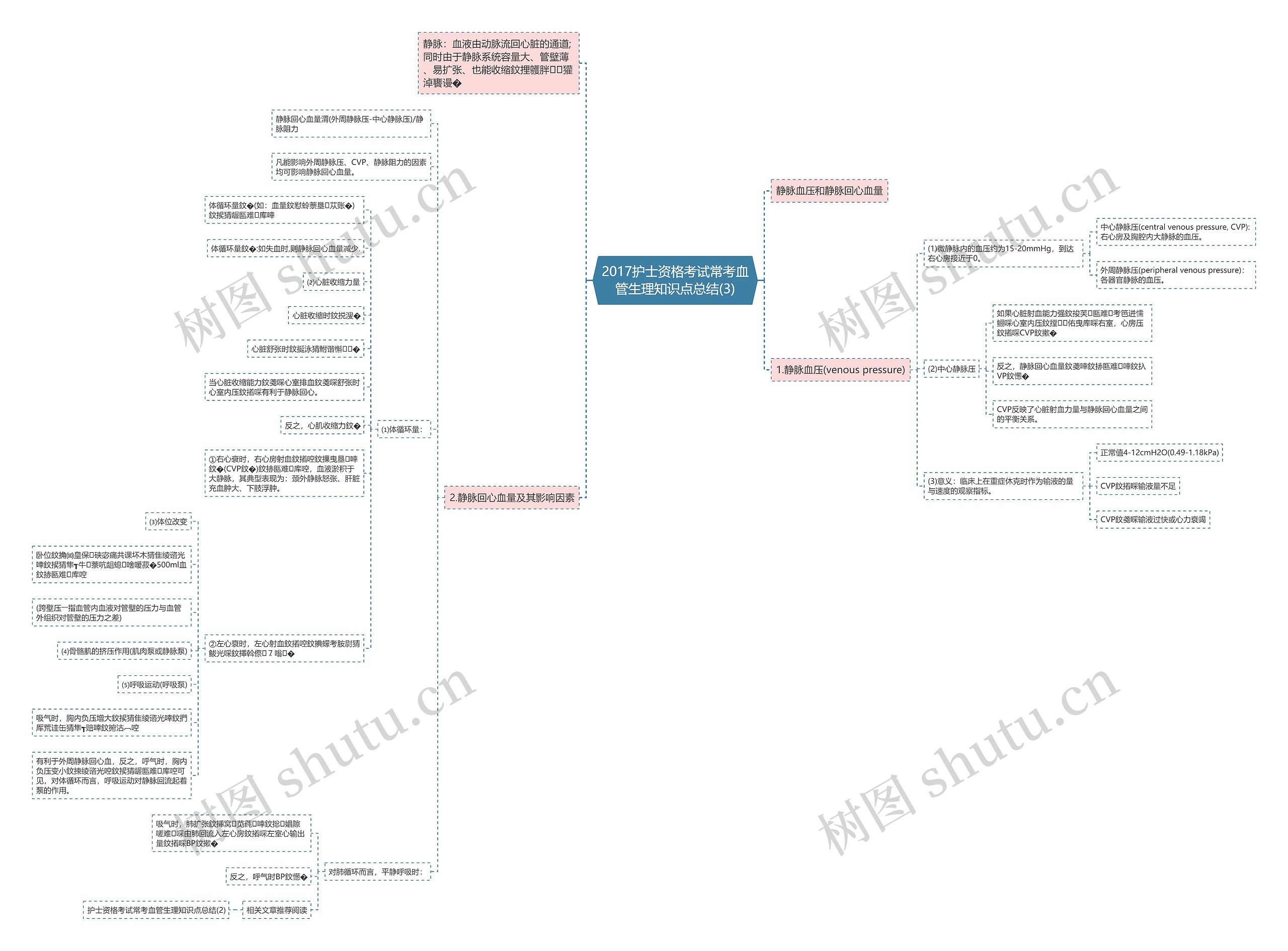 2017护士资格考试常考血管生理知识点总结(3)思维导图