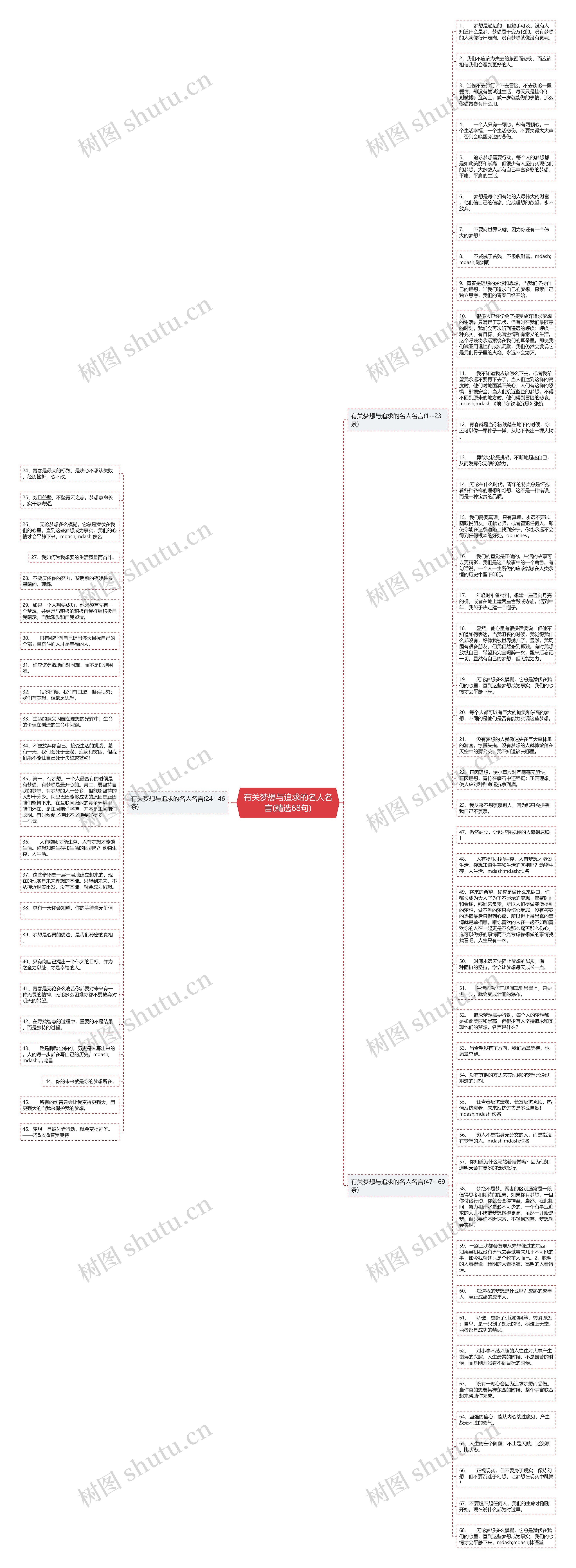 有关梦想与追求的名人名言(精选68句)思维导图