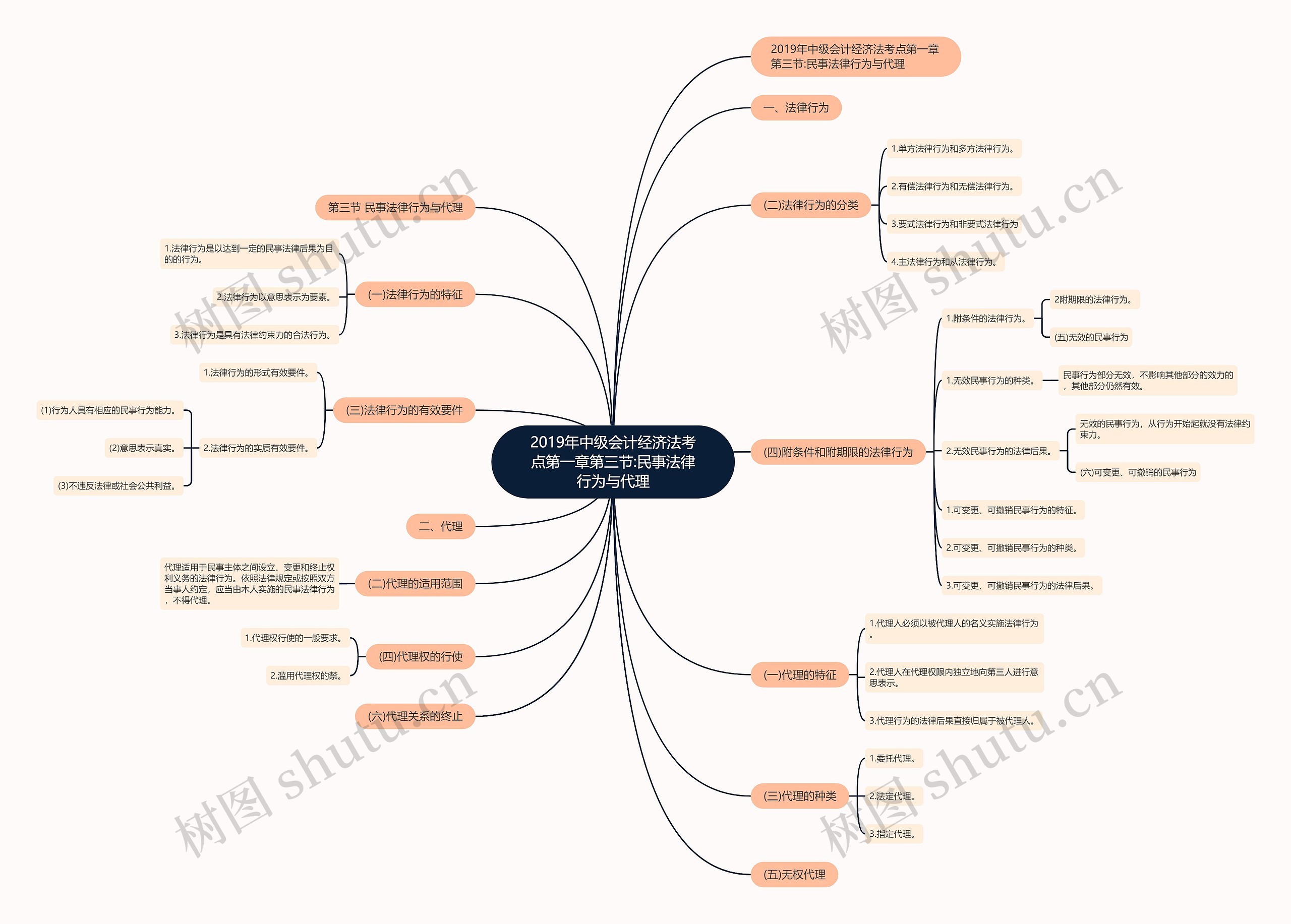 2019年中级会计经济法考点第一章第三节:民事法律行为与代理
