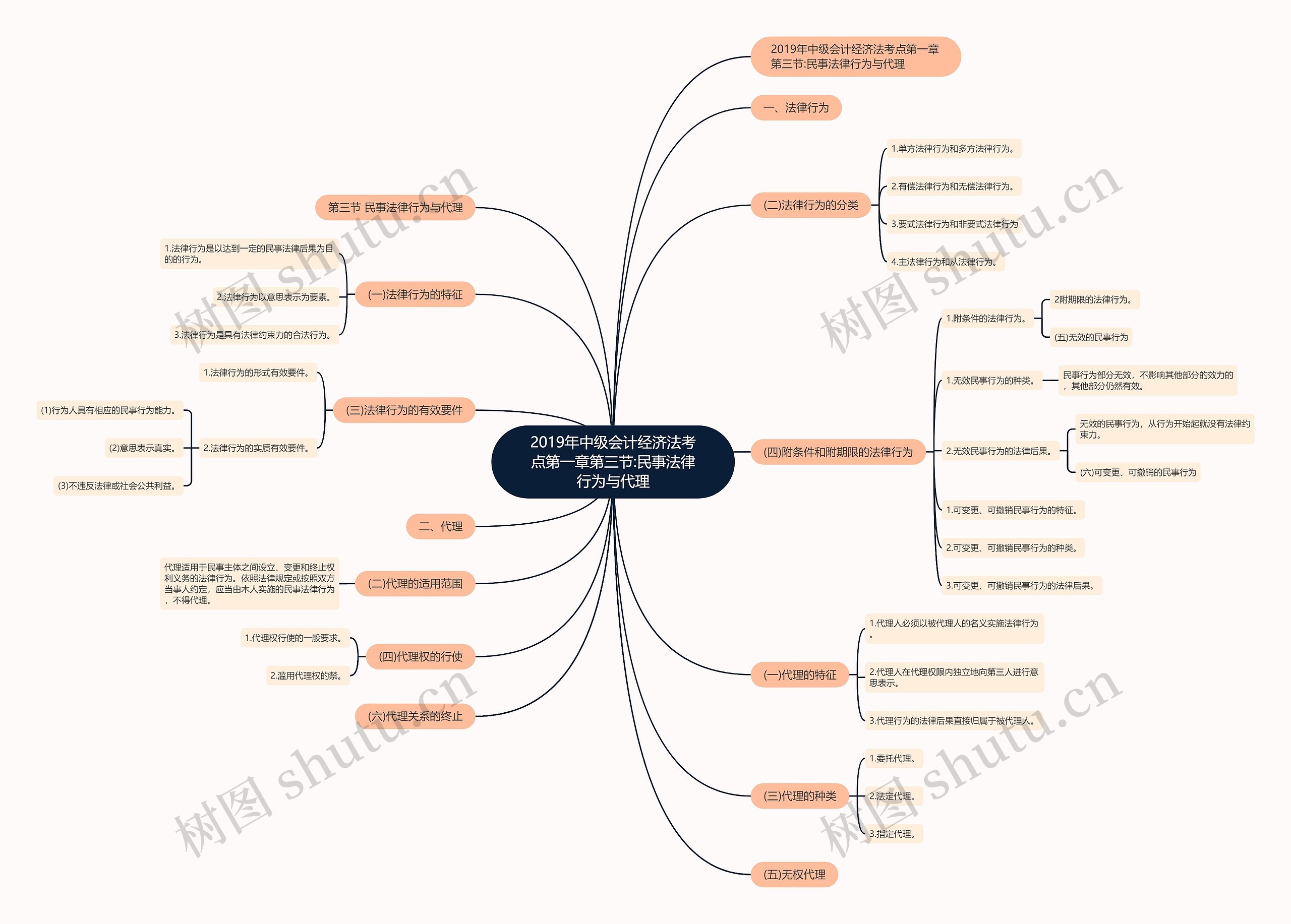 2019年中级会计经济法考点第一章第三节:民事法律行为与代理 2019年中级会计经济法考点第一章第三节:民事法律行为与代理