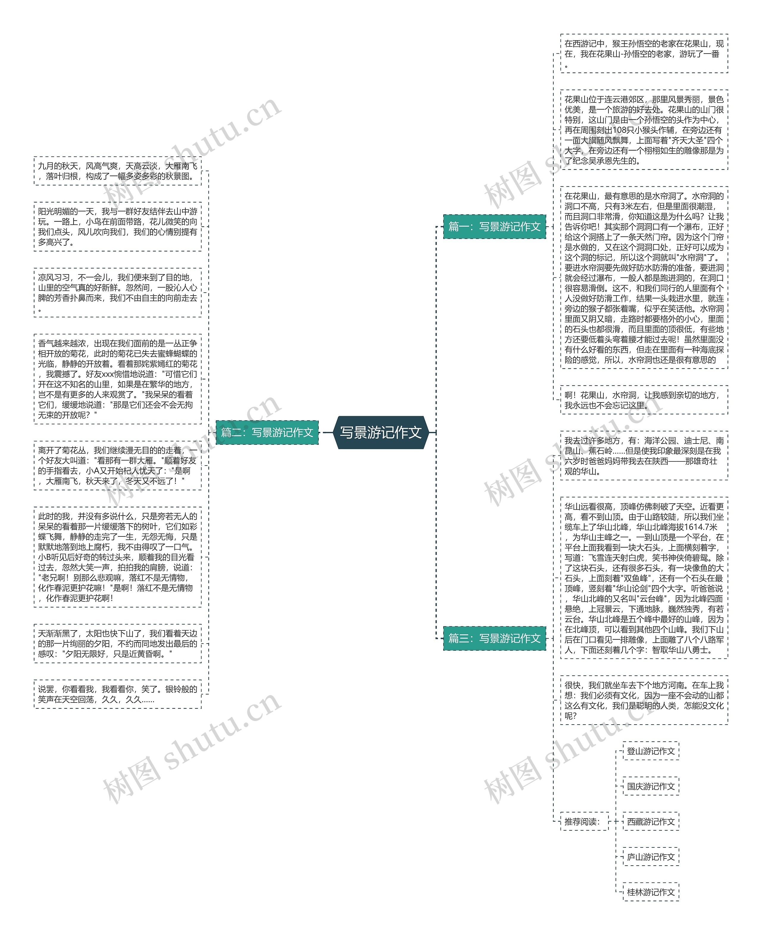 写景游记作文思维导图