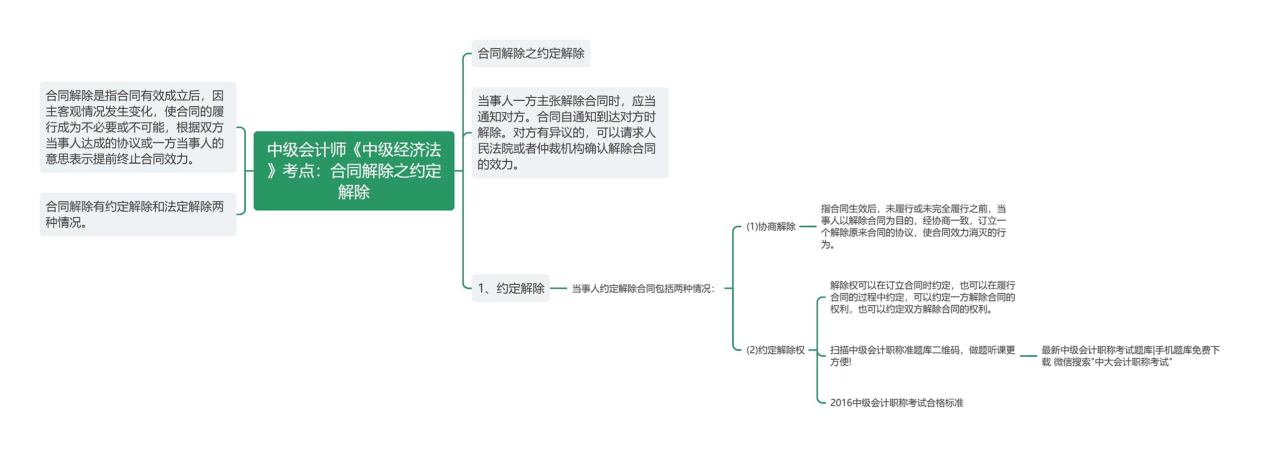 中级会计师《中级经济法》考点：合同解除之约定解除思维导图