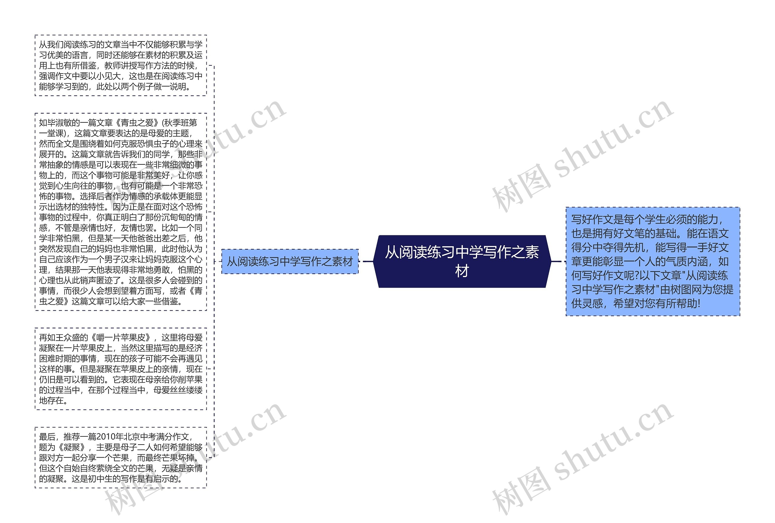 从阅读练习中学写作之素材思维导图