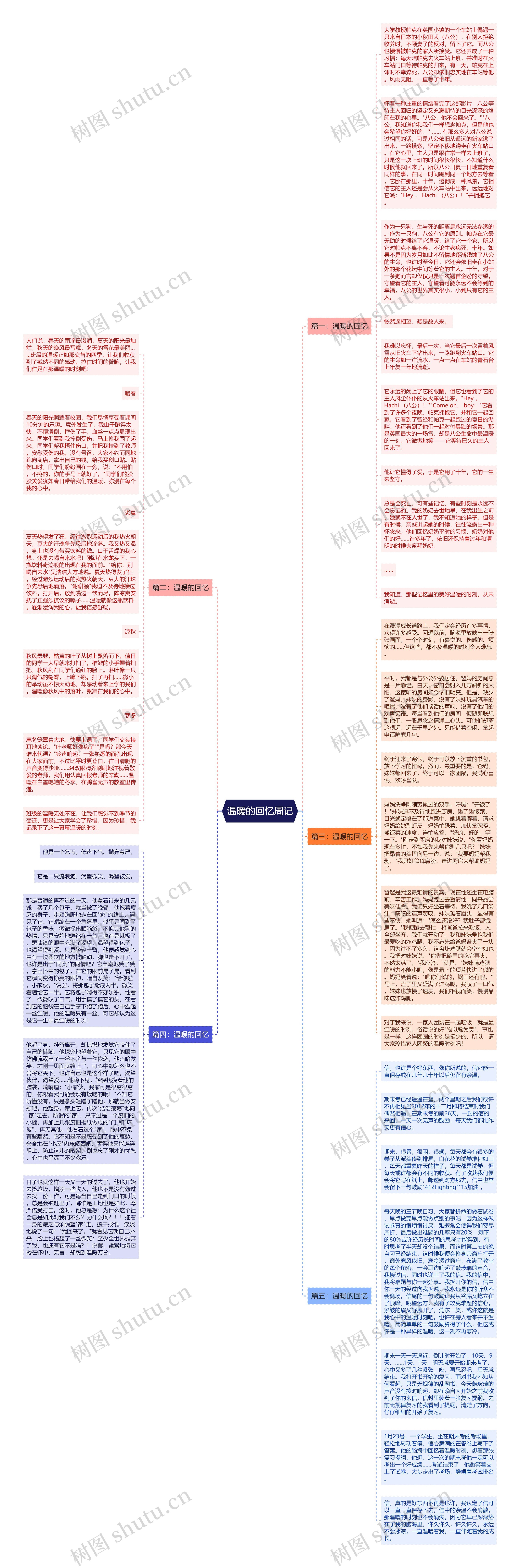 温暖的回忆周记思维导图